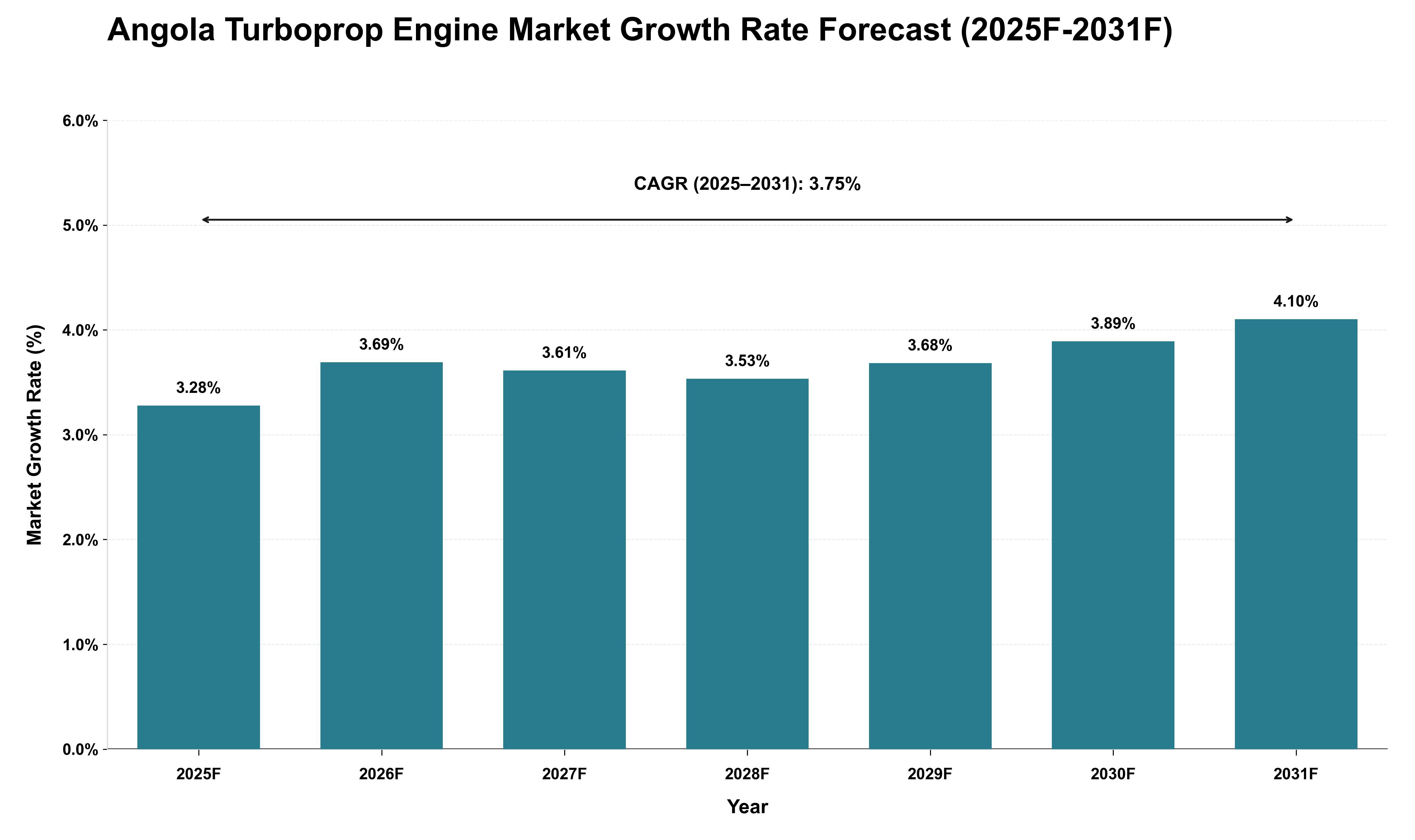 Angola Turboprop Engine Market Growth Rate Analysis (2025 - 2031)
