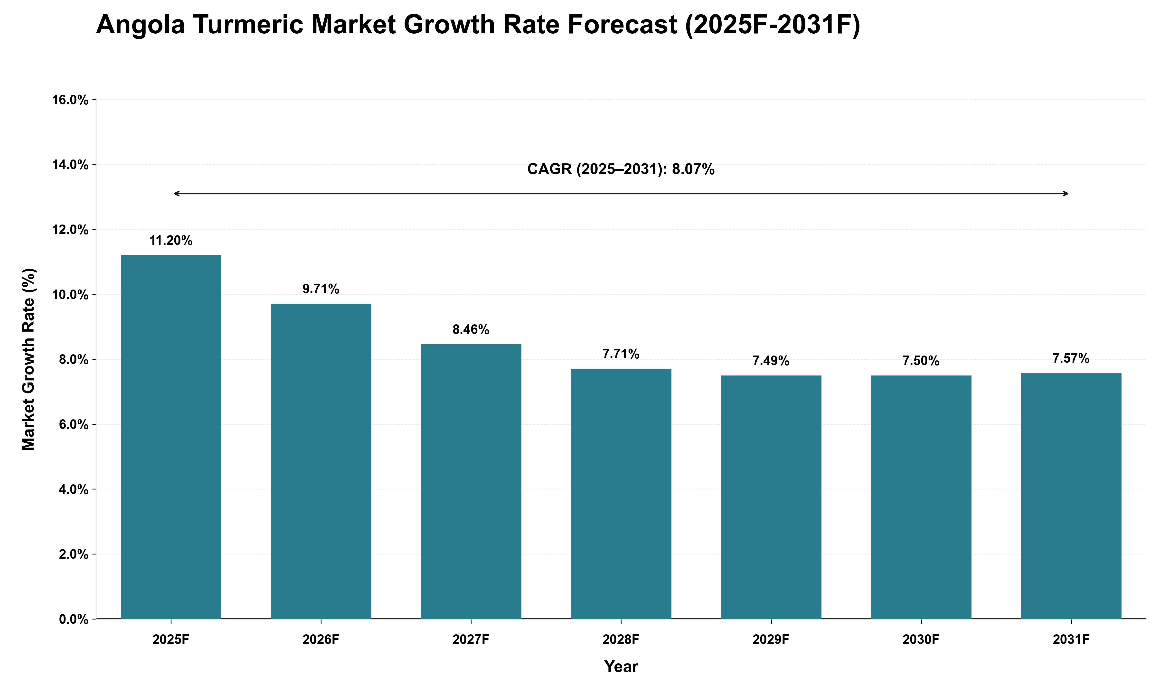 Angola Turmeric Market Growth Rate Analysis (2025 - 2031)