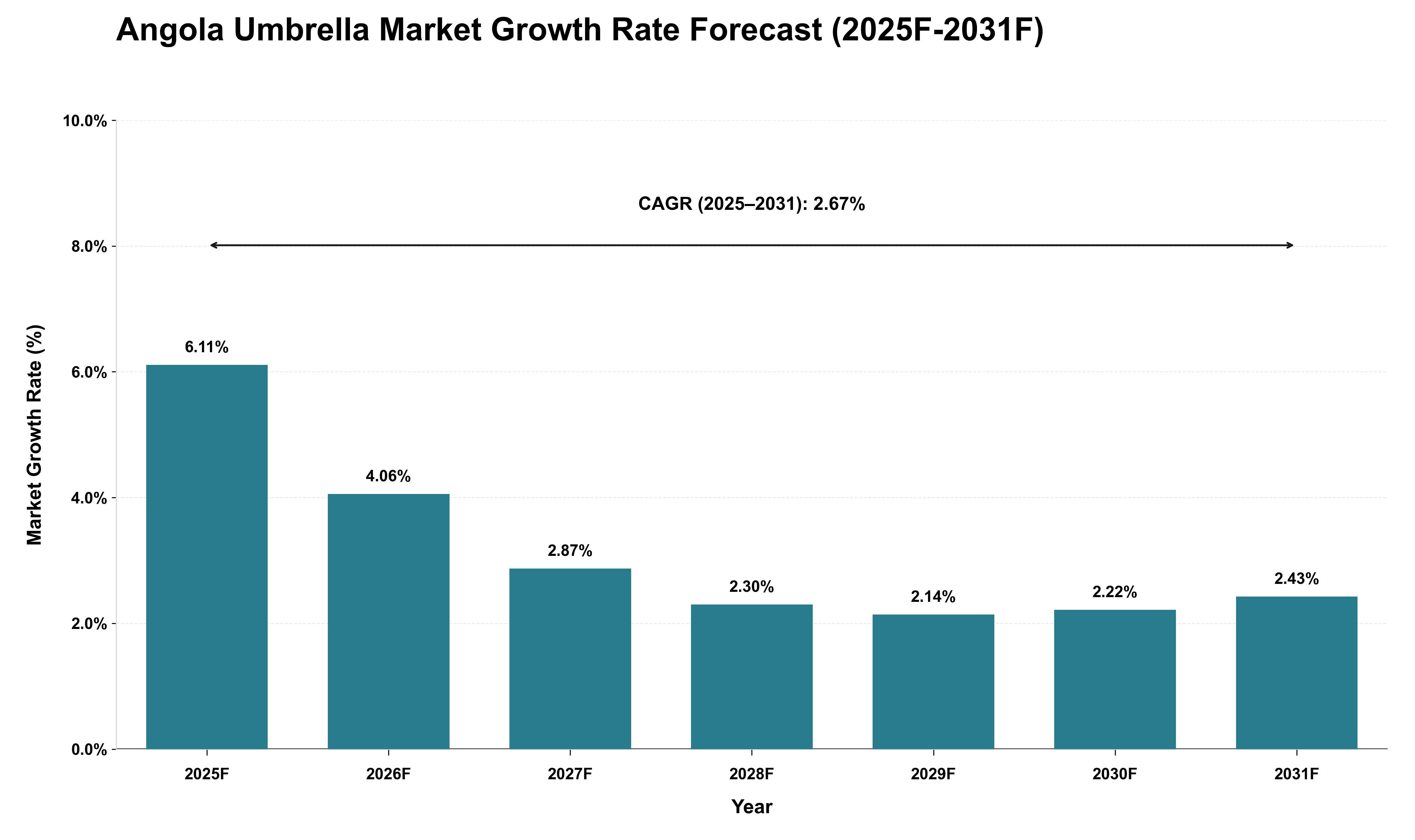 Angola Umbrella Market Growth Rate Analysis (2025 - 2031)