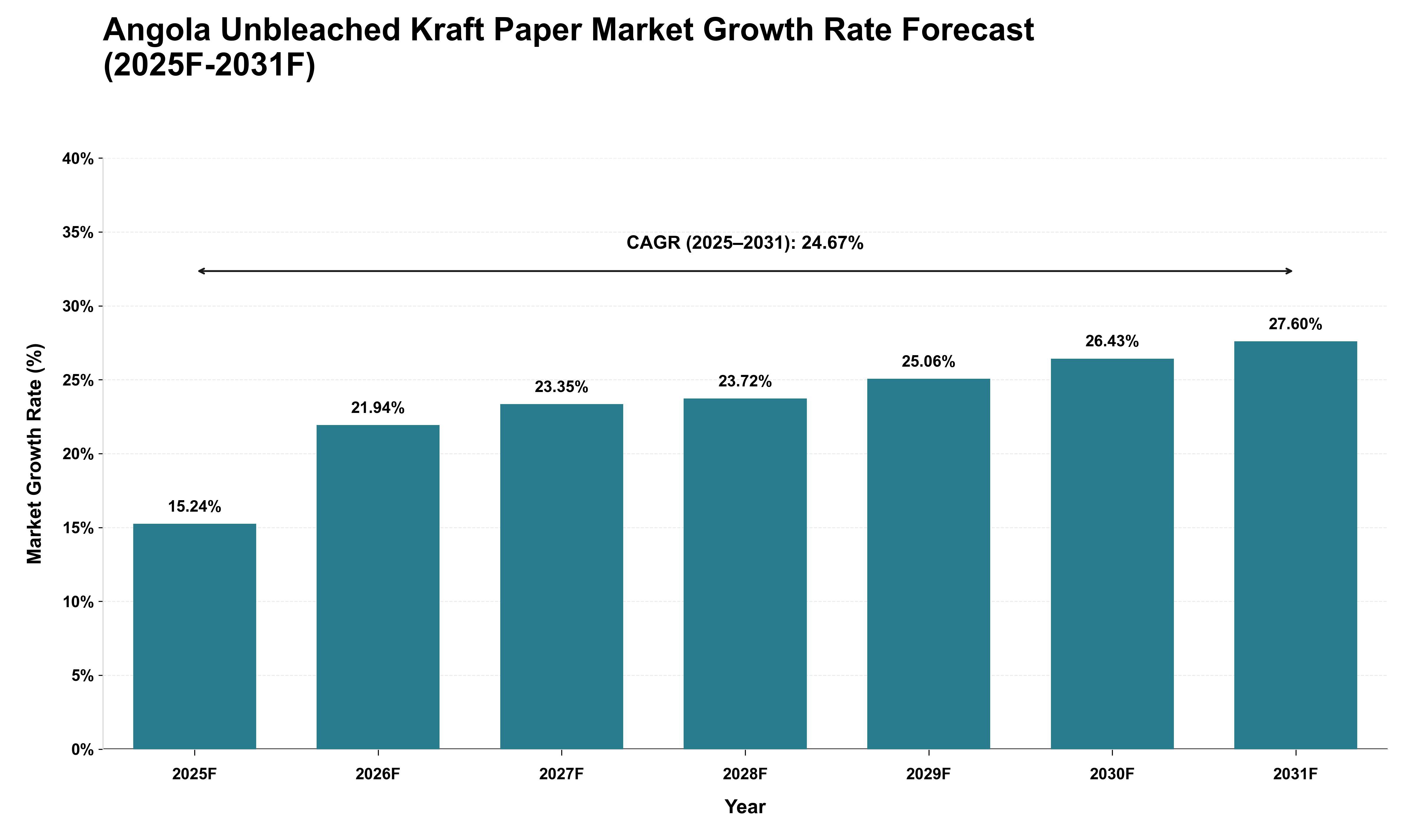 Angola Unbleached Kraft Paper Market Growth Rate Analysis (2025 - 2031)