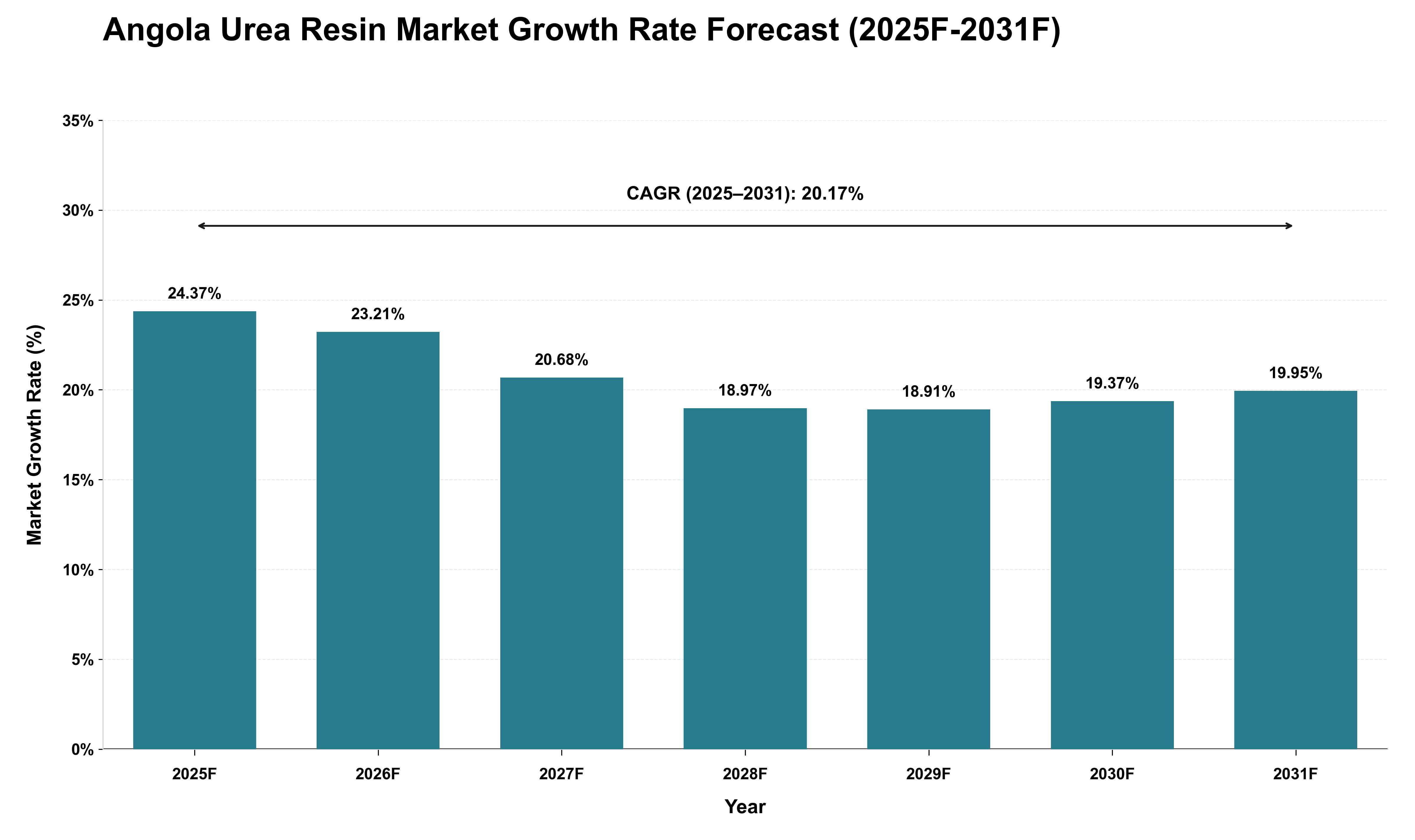 Angola Urea Resin Market Growth Rate Analysis (2025 - 2031)