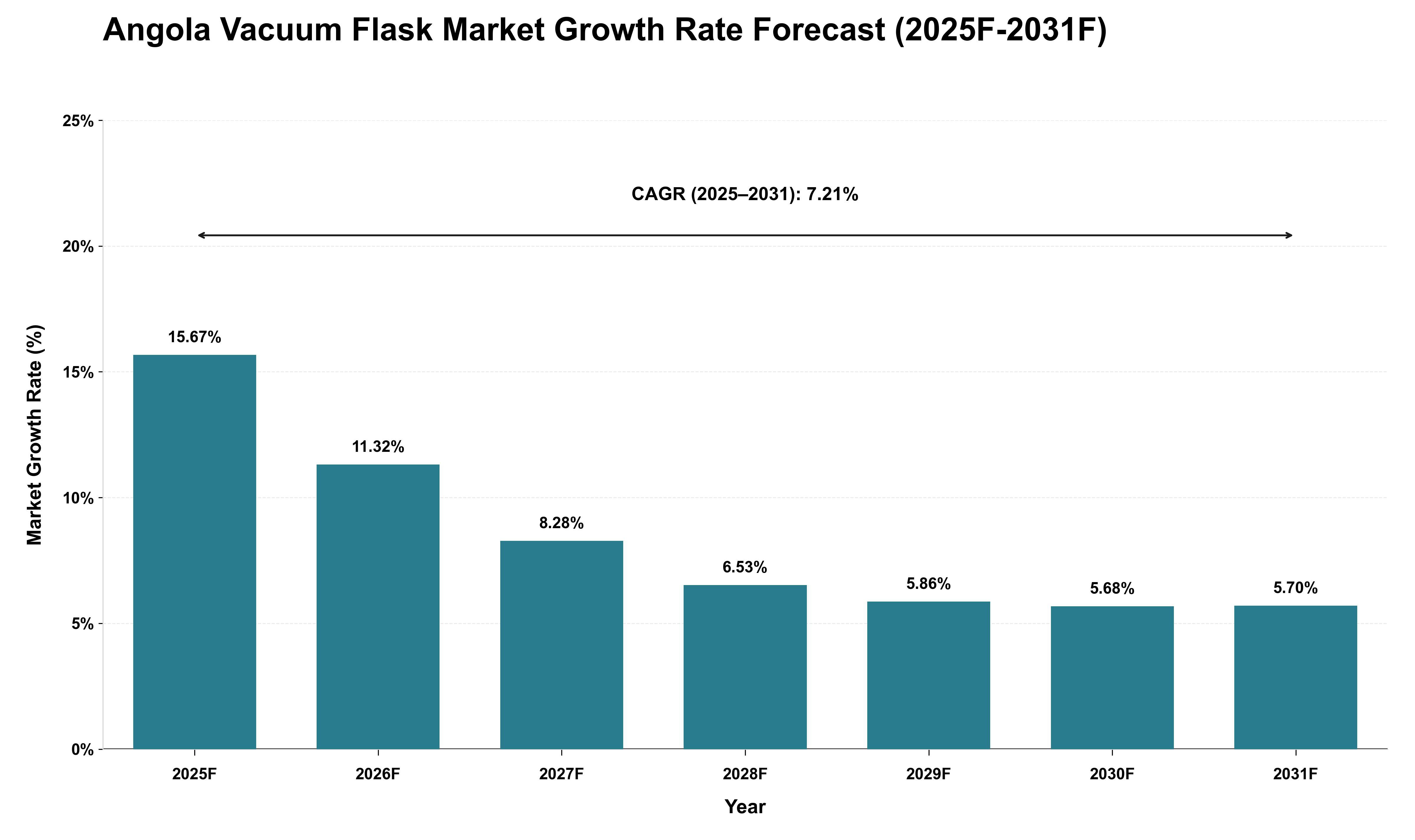 Angola Vacuum Flask Market Growth Rate Analysis (2025 - 2031)