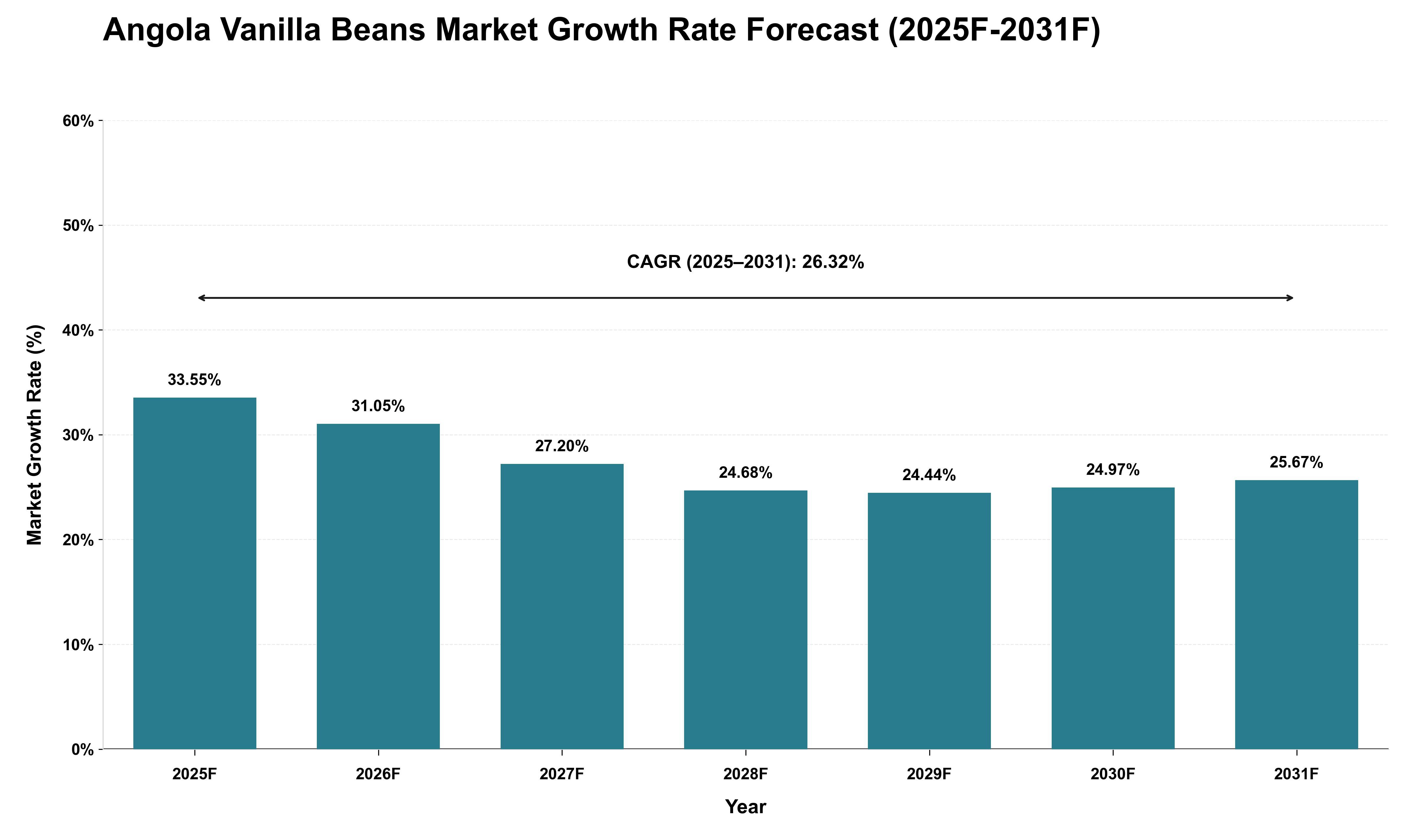 Angola Vanilla Beans Market Growth Rate Analysis (2025 - 2031)