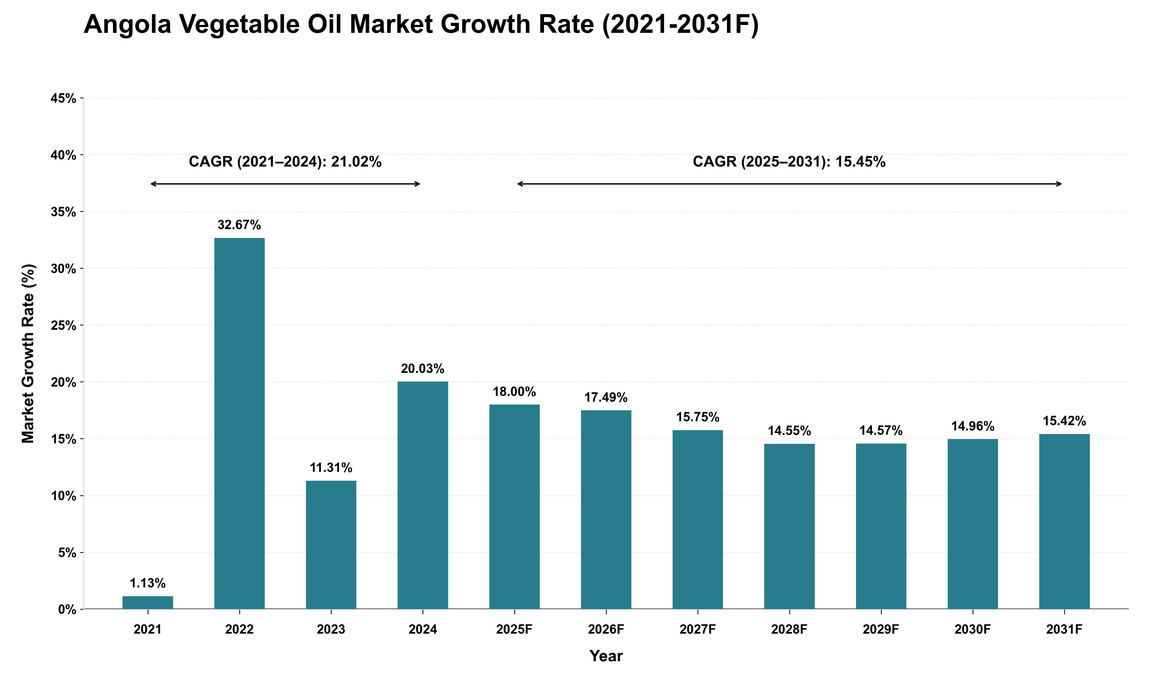 Angola Vegetable Oil Market Growth Rate Analysis (2021 - 2031)