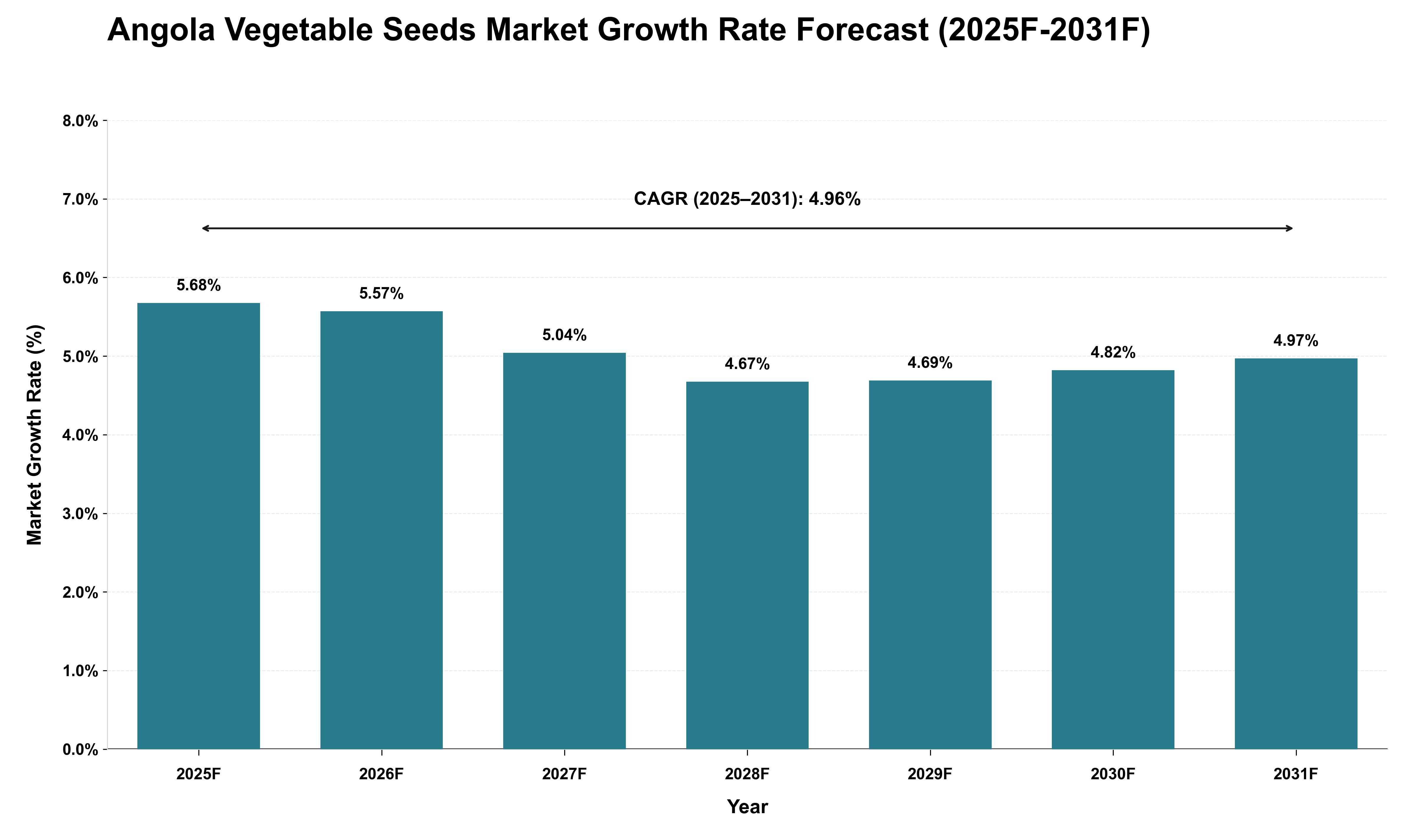 Angola Vegetable Seeds Market Growth Rate Analysis (2025 - 2031)