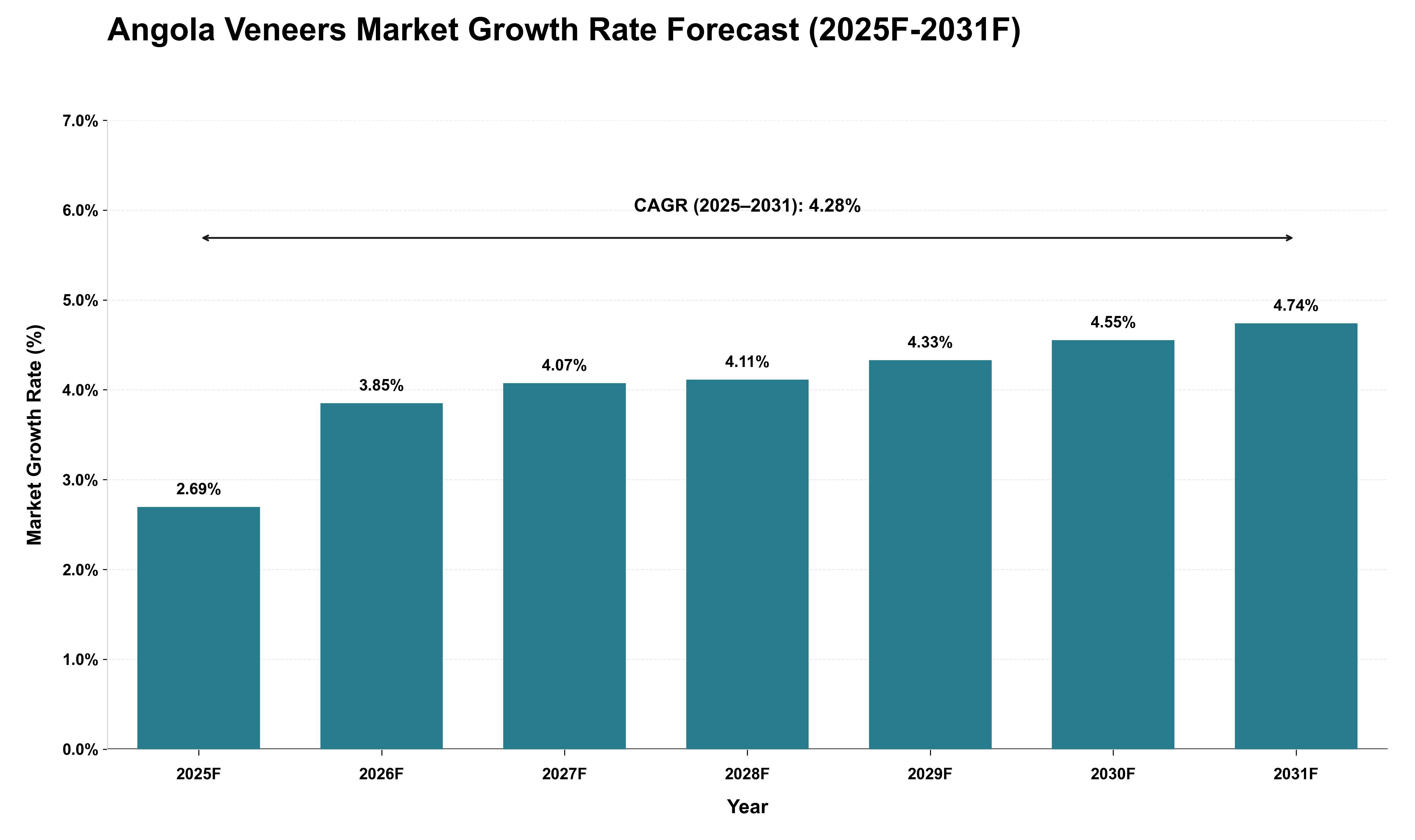 Angola Veneers Market Growth Rate Analysis (2025 - 2031)