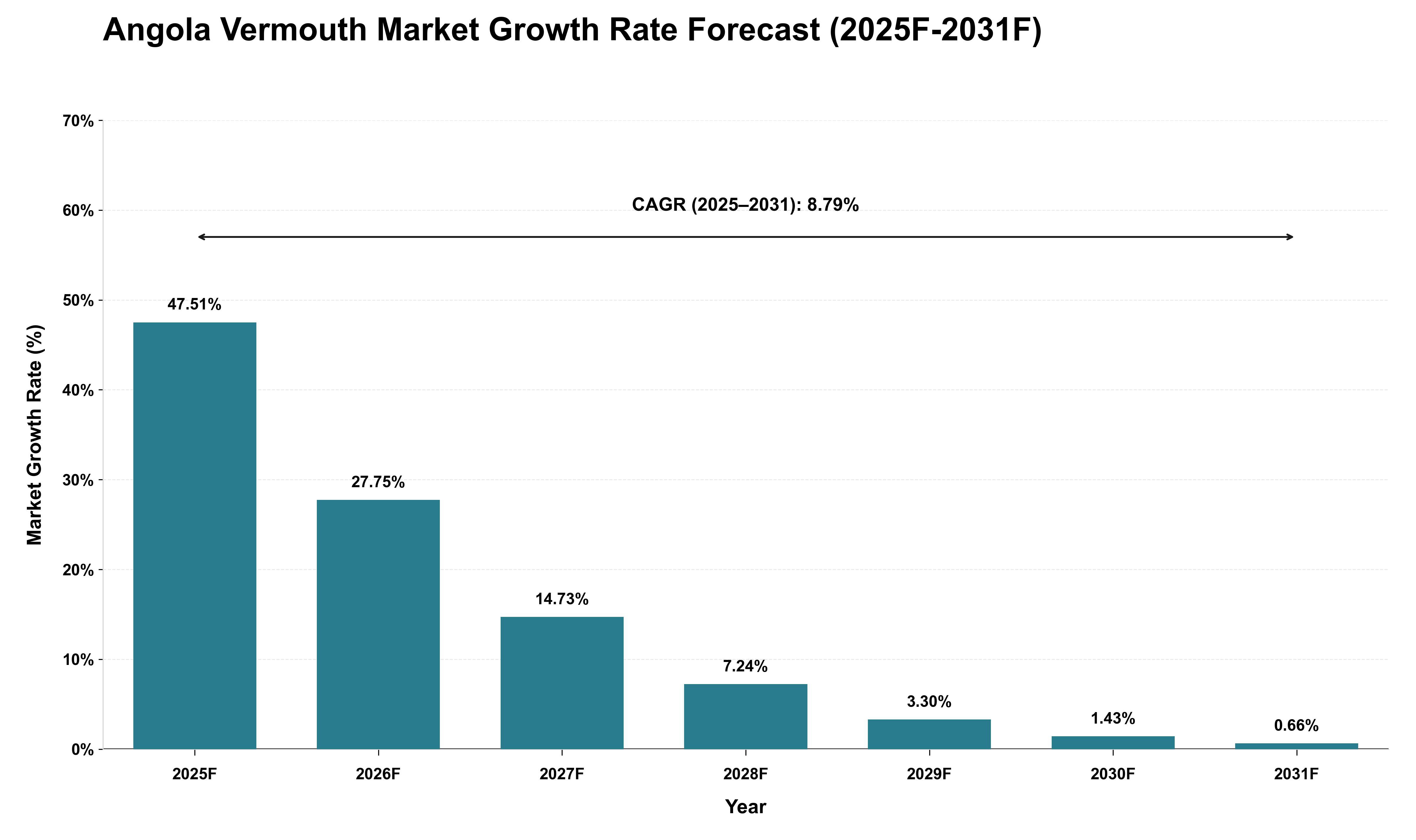 Angola Vermouth Market Growth Rate Analysis (2025 - 2031)