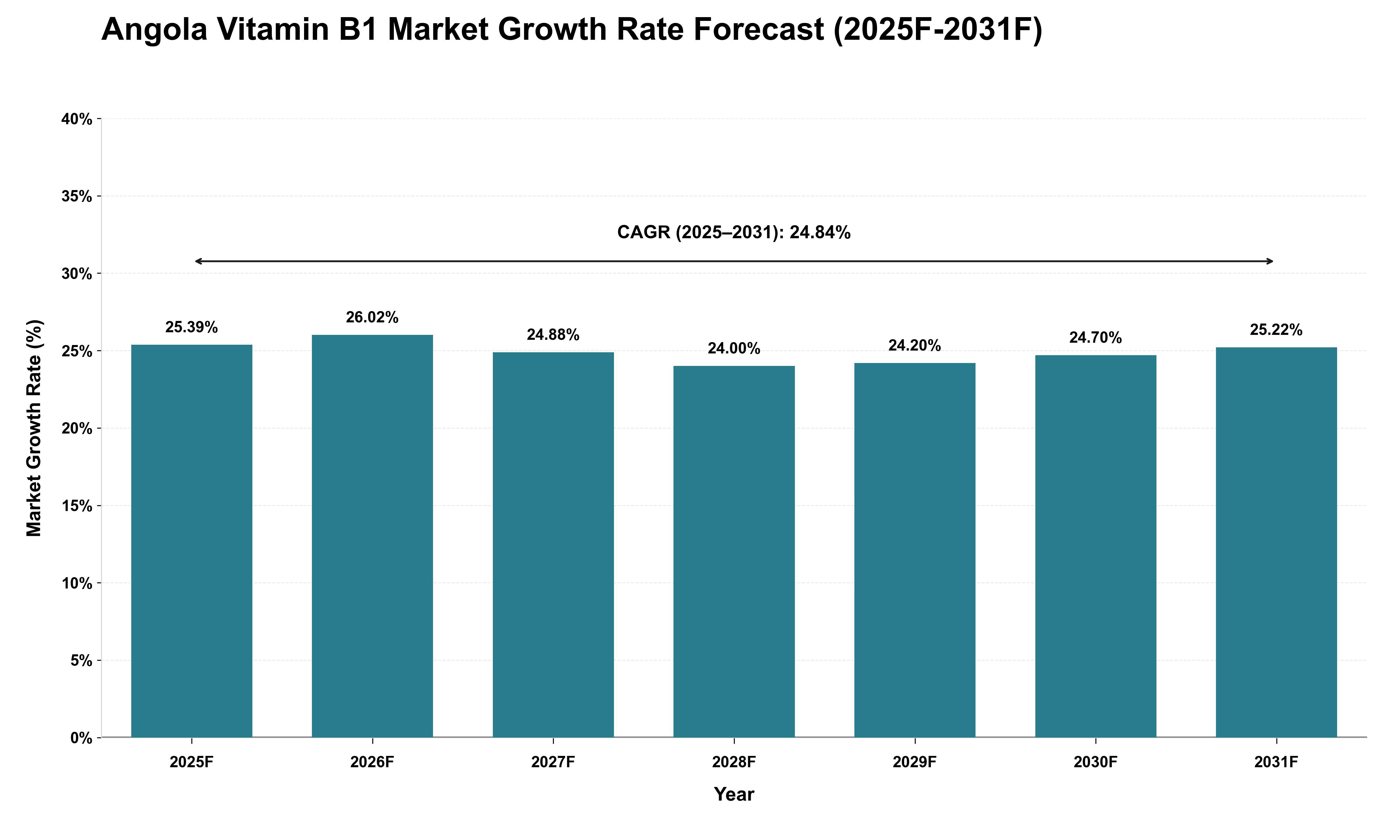 Angola Vitamin B1 Market Growth Rate Analysis (2025 - 2031)