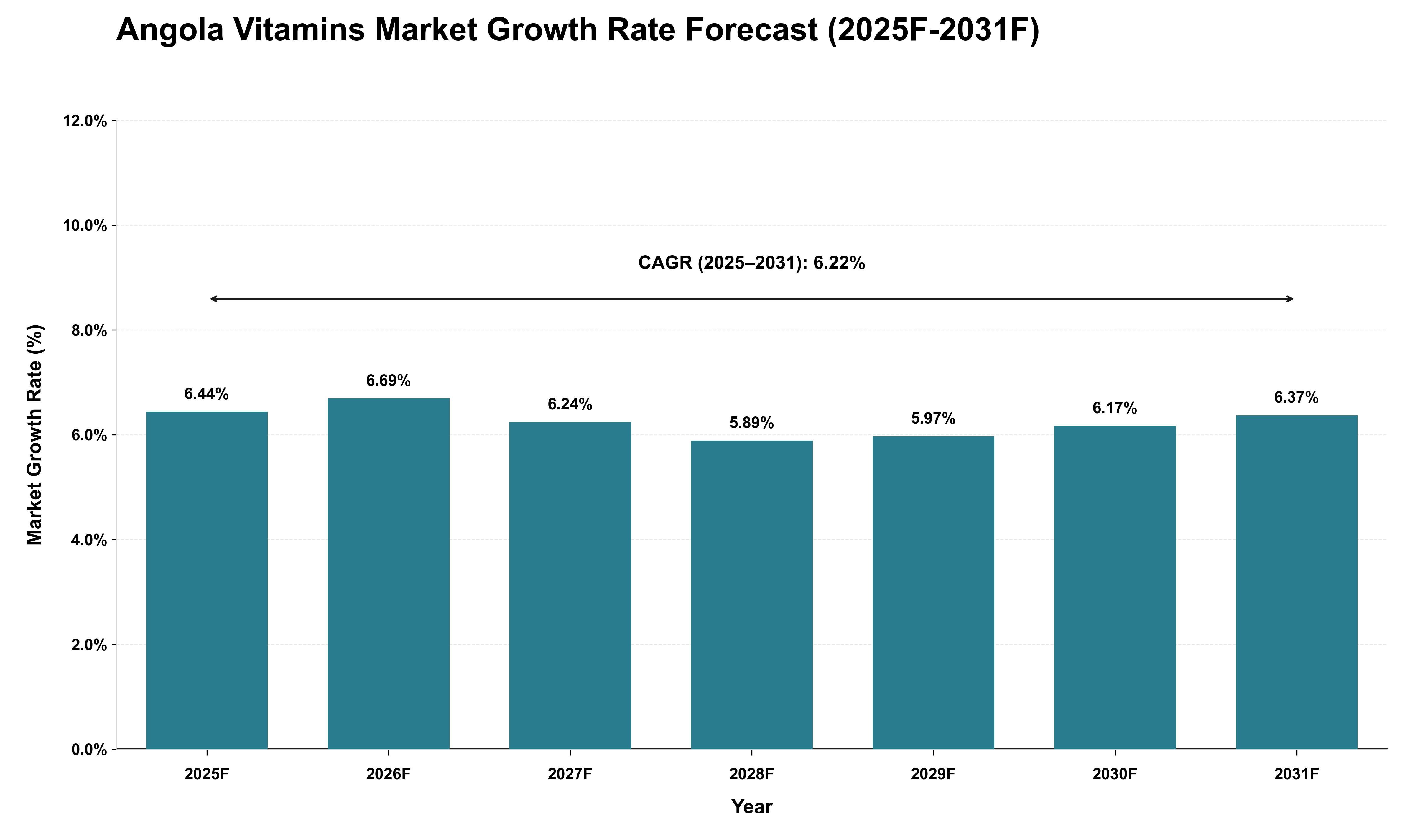 Angola Vitamins Market Growth Rate Analysis (2025 - 2031)