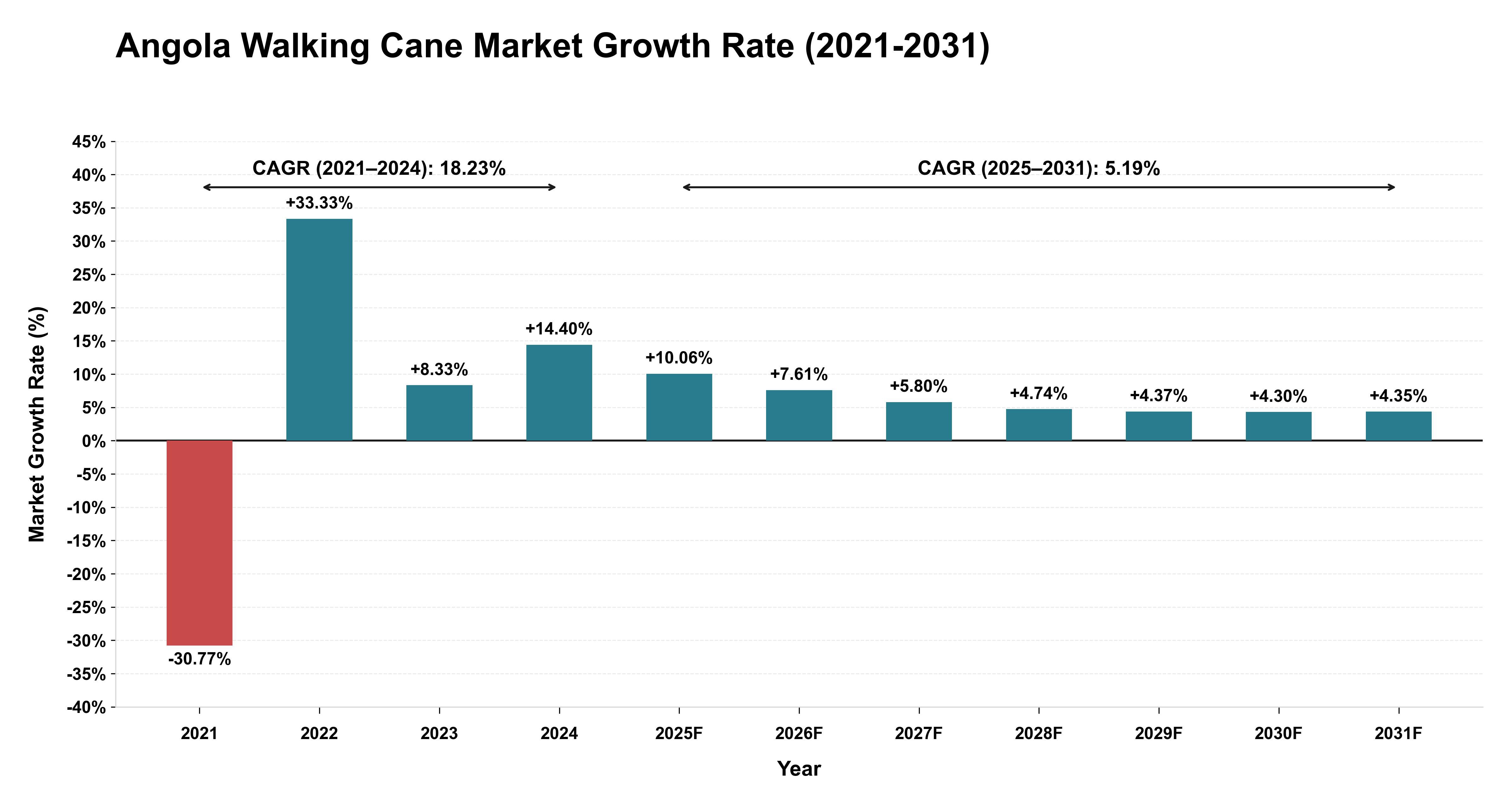 Angola Walking Cane Market Growth Rate Analysis (2021-2031)