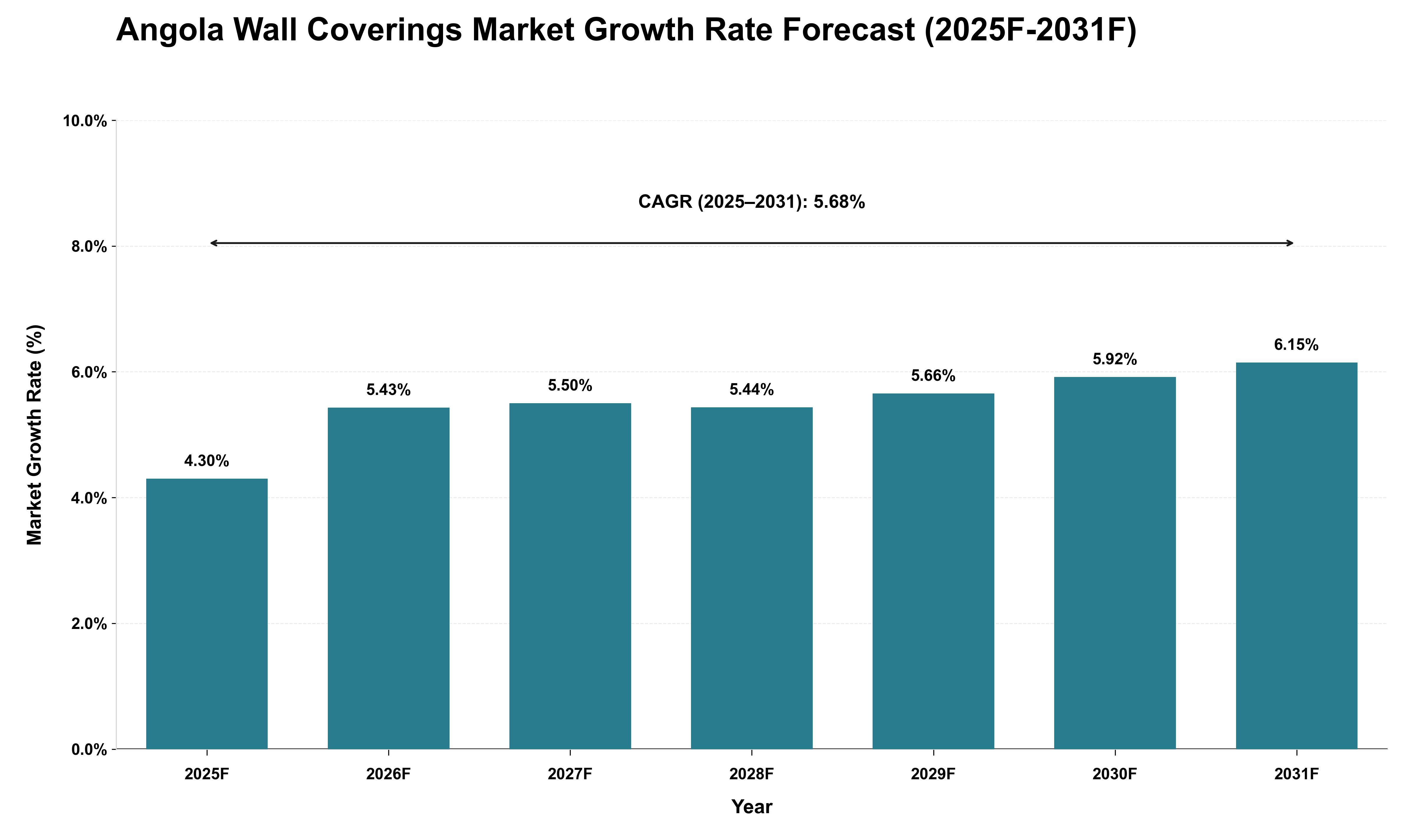 Angola Wall Coverings Market Growth Rate Analysis (2025 - 2031)
