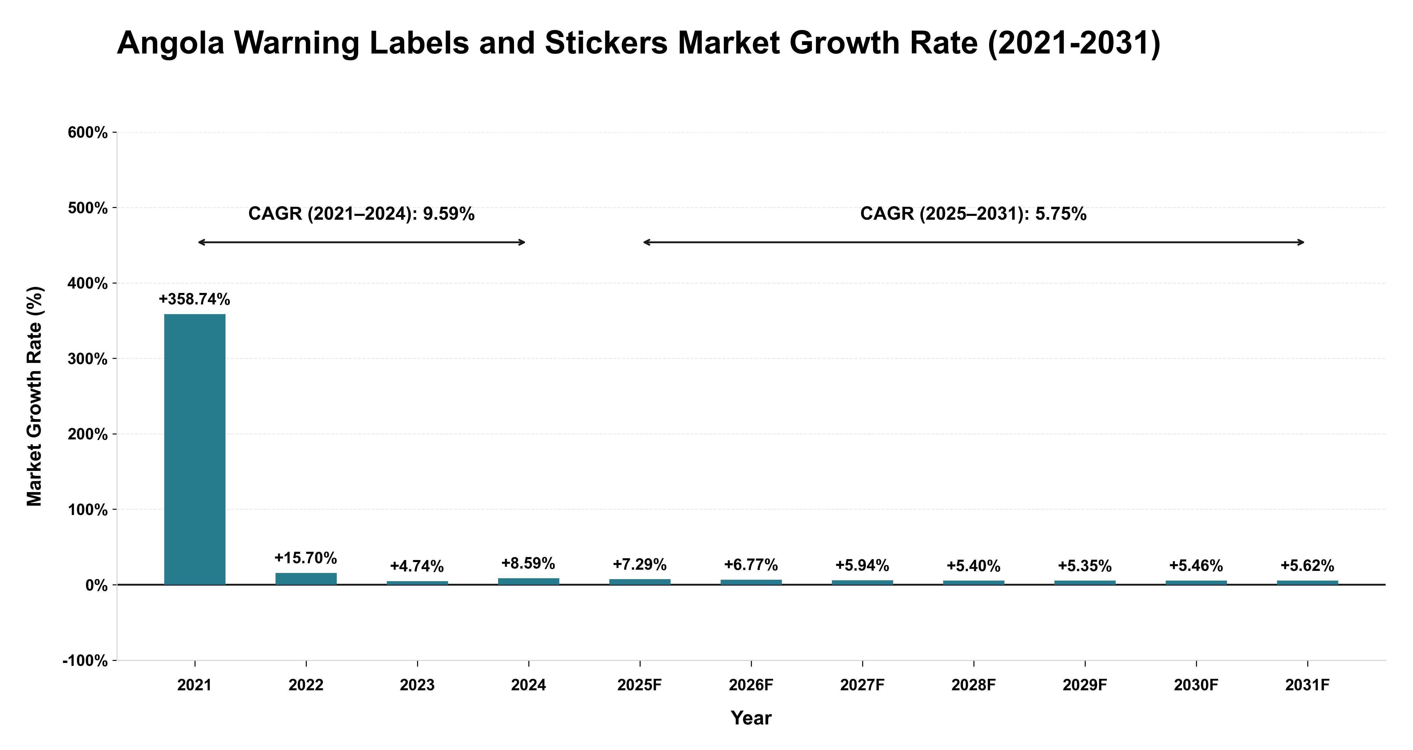 Angola Warning Labels and Stickers Market Growth Rate Analysis (2021-2031)