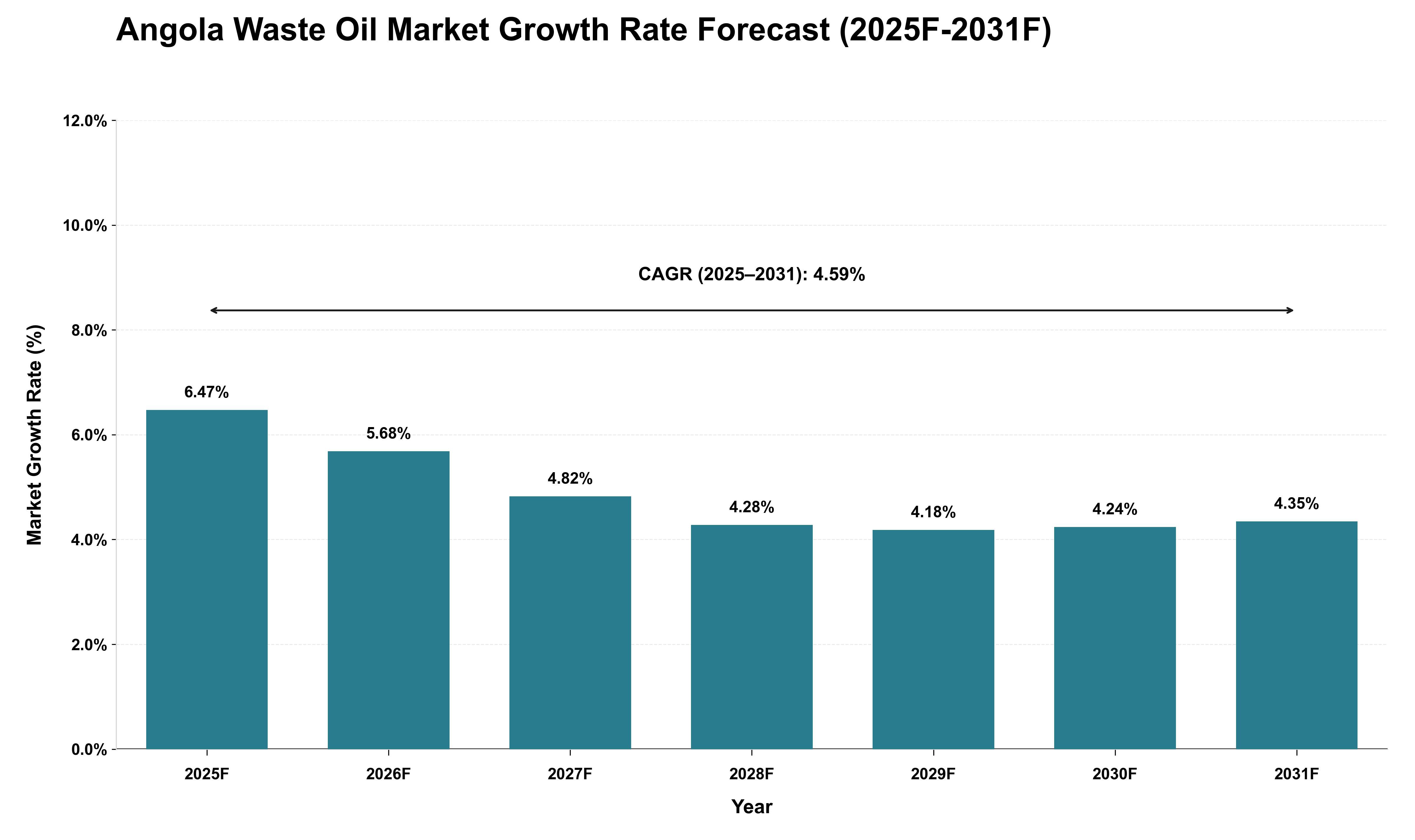 Angola Waste Oil Market Growth Rate Analysis (2025 - 2031)