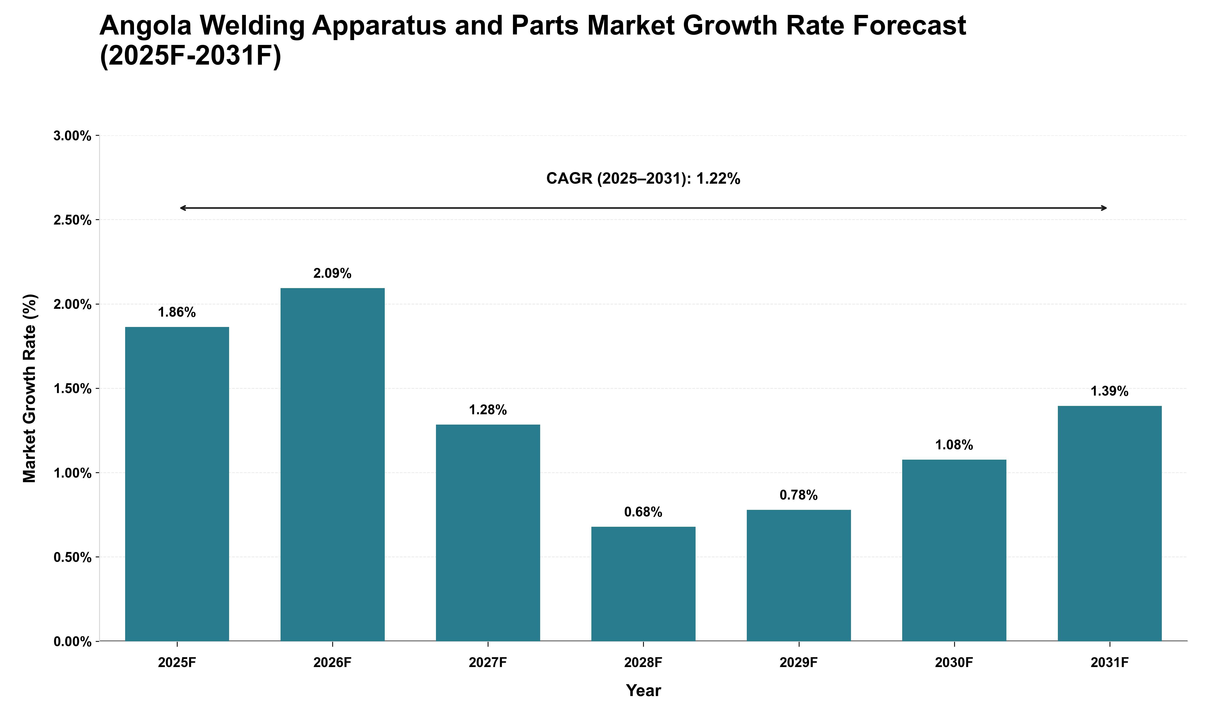 Angola Welding Apparatus and Parts Market Growth Rate Analysis (2025 - 2031)