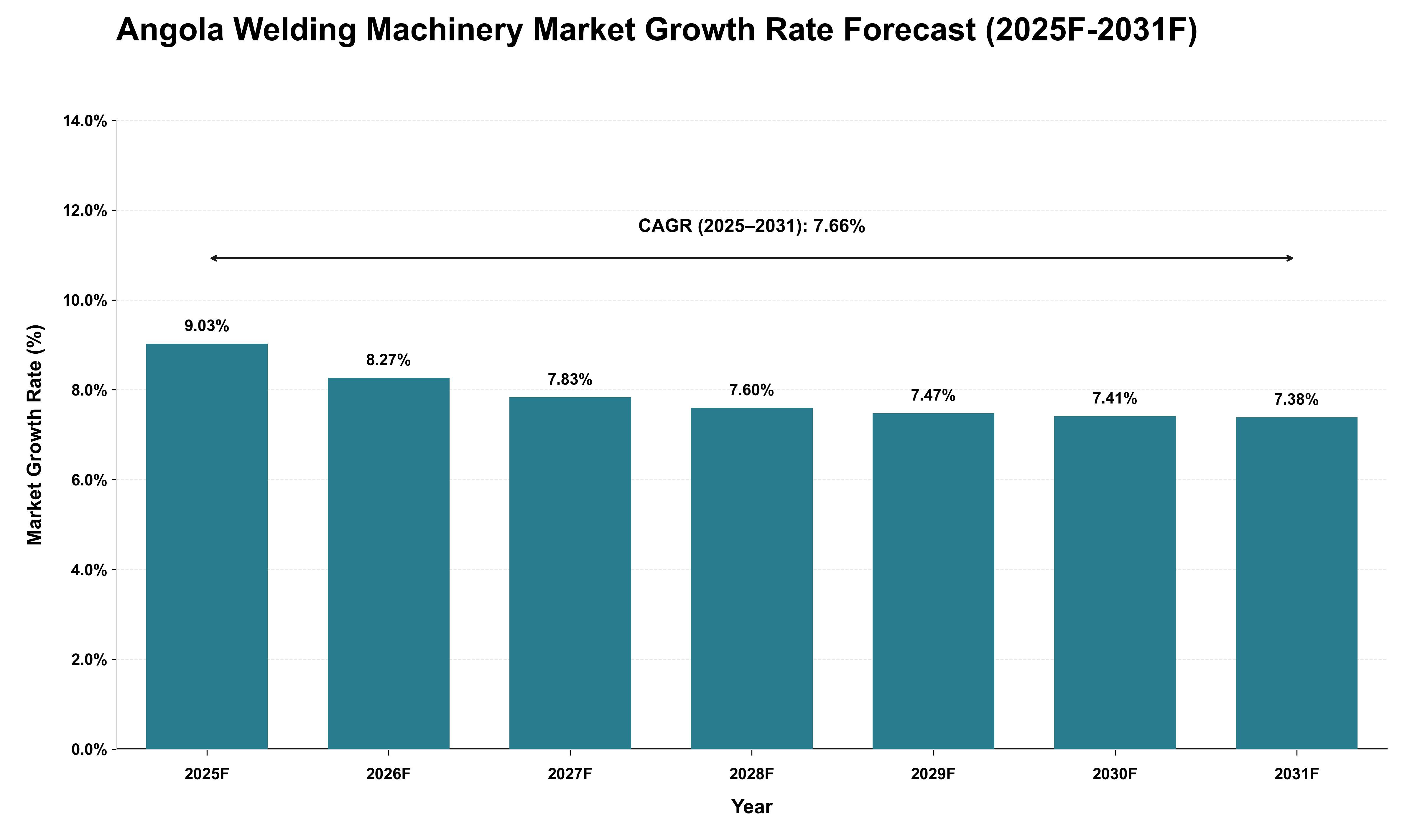 Angola Welding Machinery Market Growth Rate Analysis (2025 - 2031)