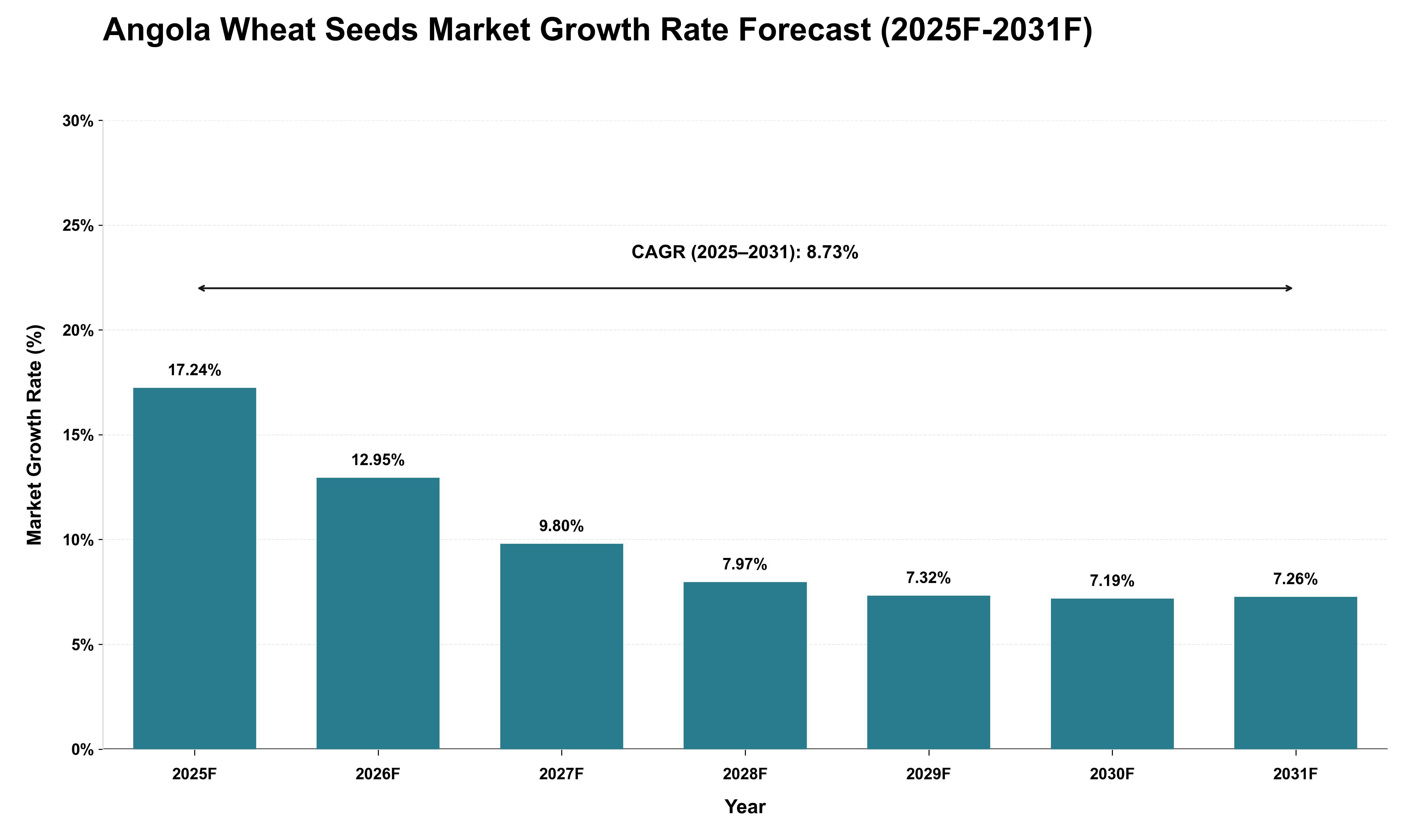 Angola Wheat Seeds Market Growth Rate Analysis (2025 - 2031)