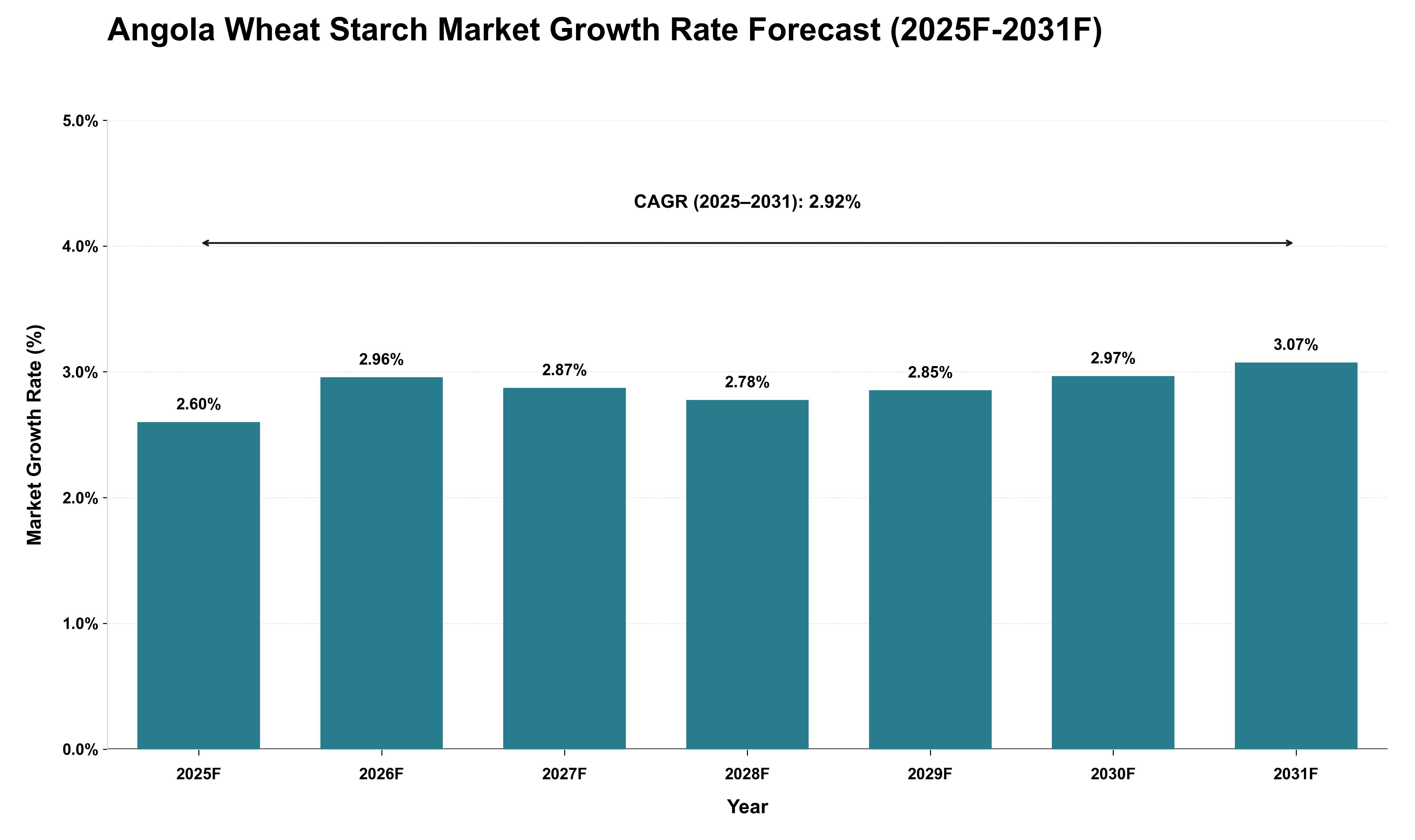 Angola Wheat Starch Market Growth Rate Analysis (2025 - 2031)