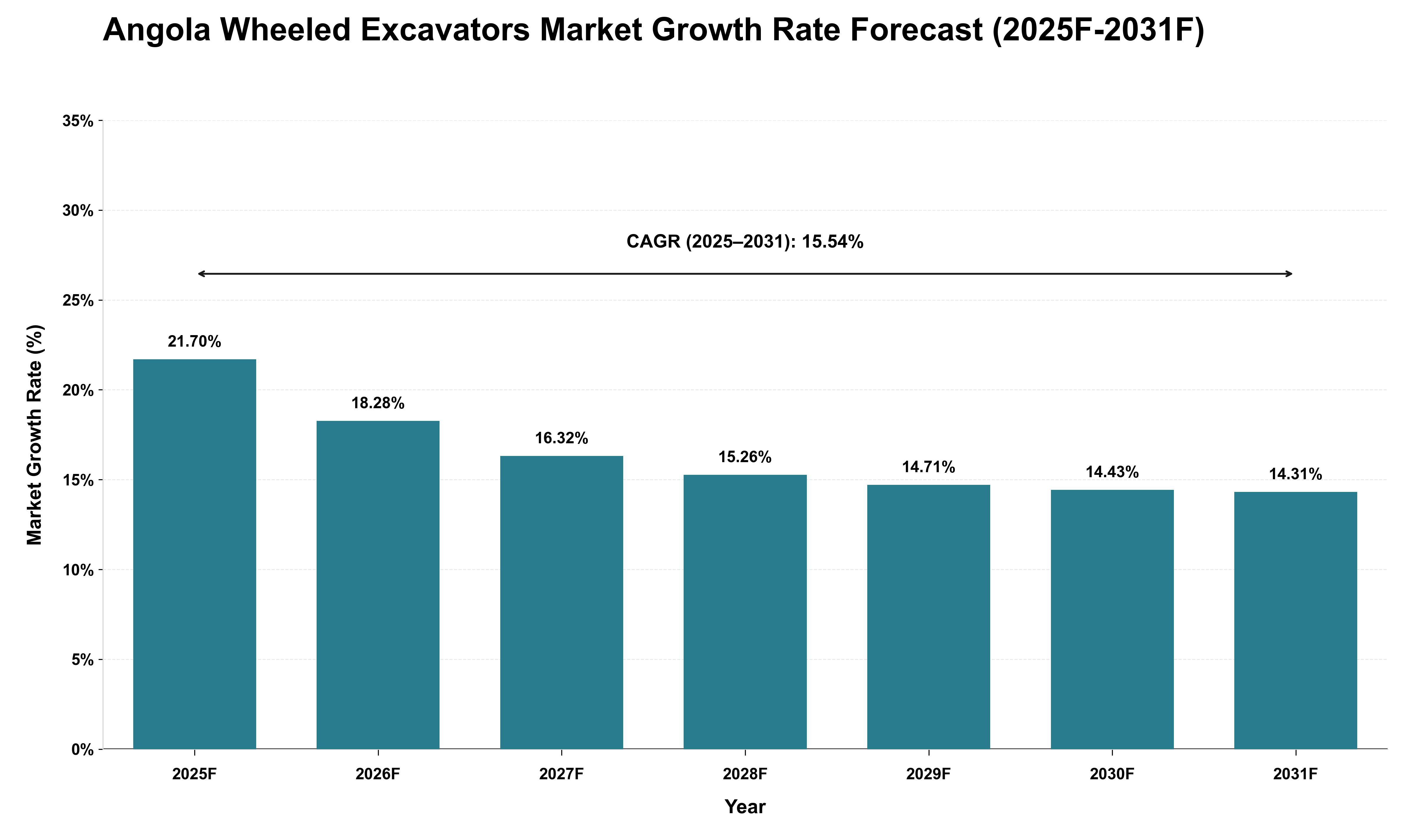 Angola Wheeled Excavators Market Growth Rate Analysis (2025 - 2031)