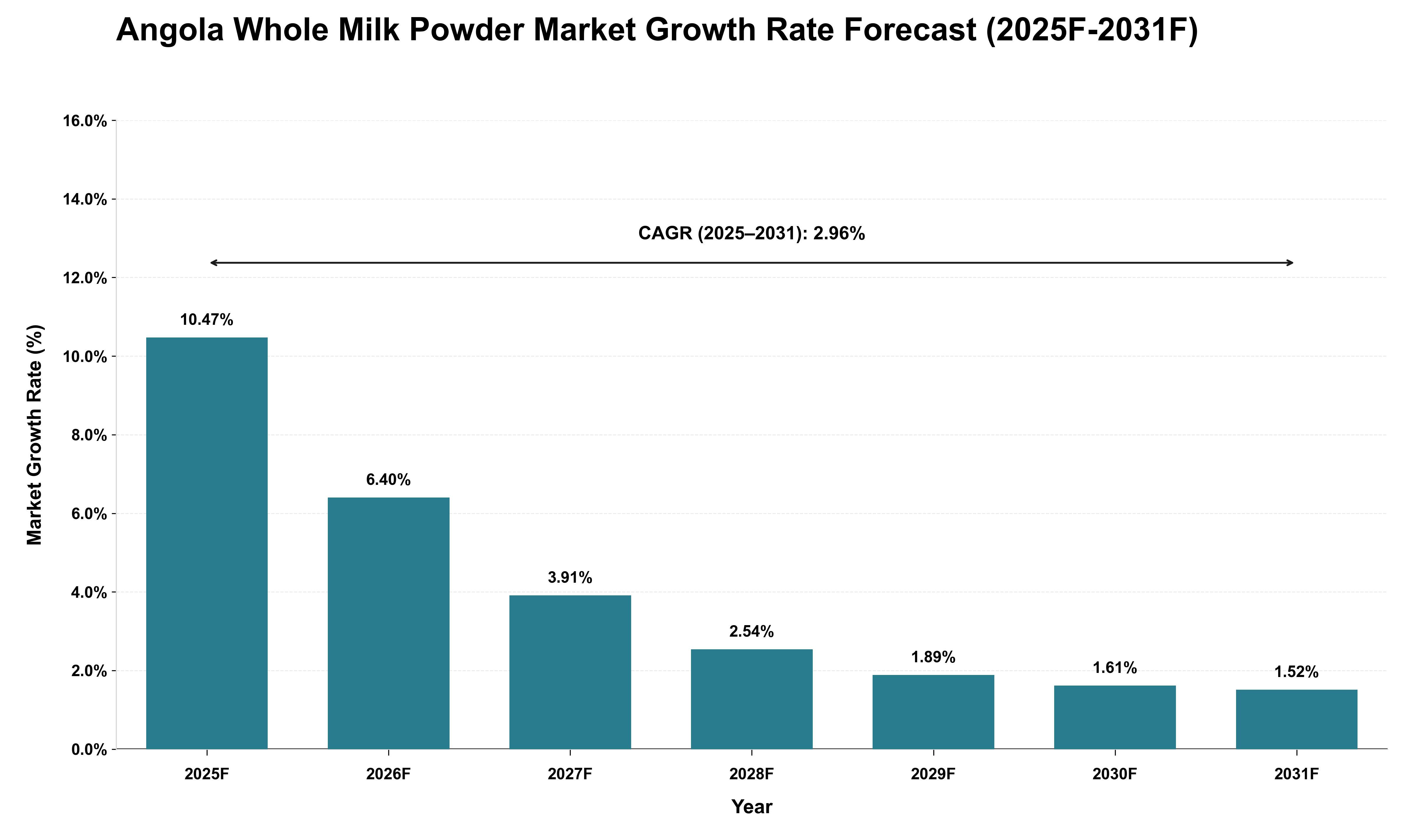 Angola Whole Milk Powder Market Growth Rate Analysis (2025 - 2031)