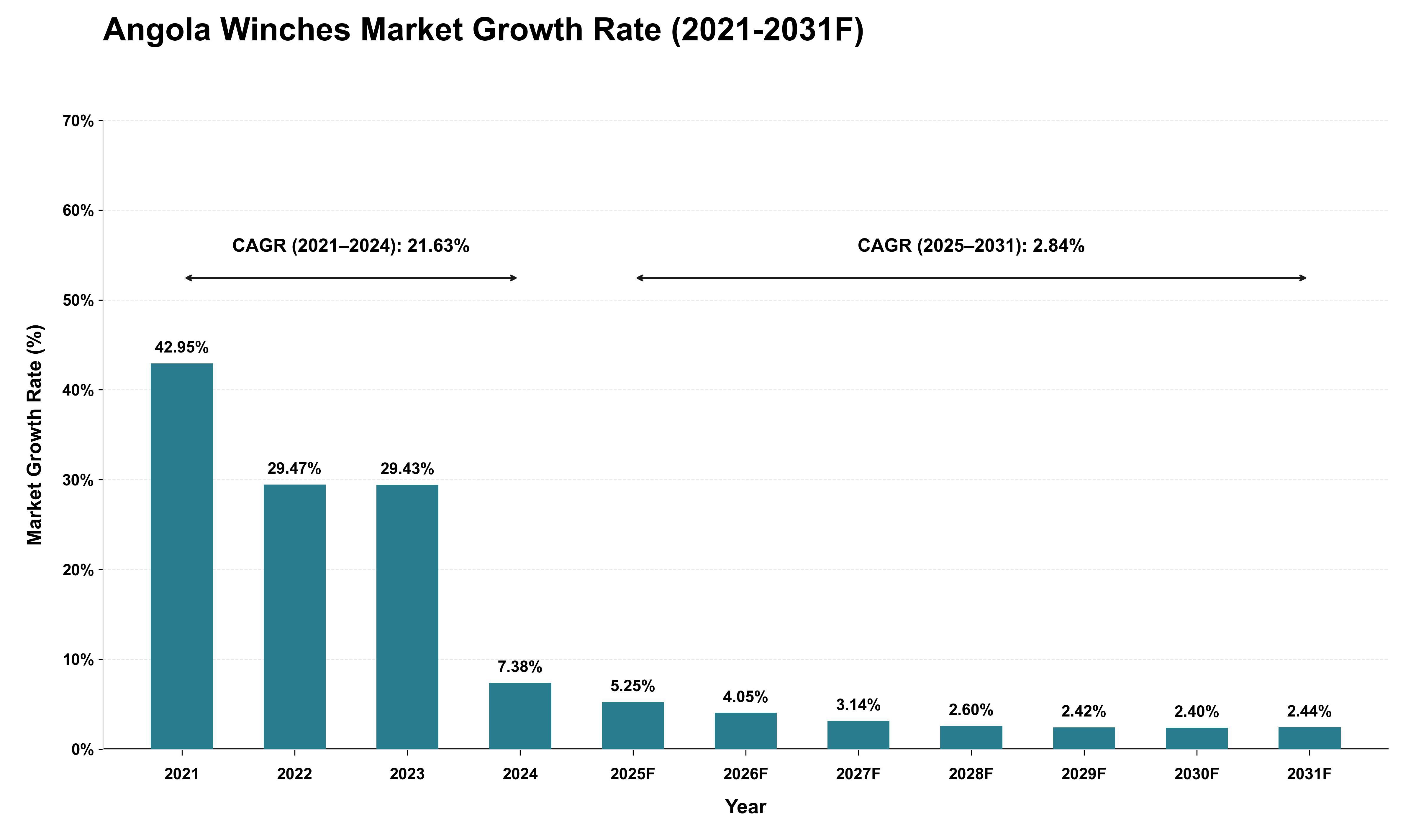 Angola Winches Market Growth Rate Analysis (2021 - 2031)