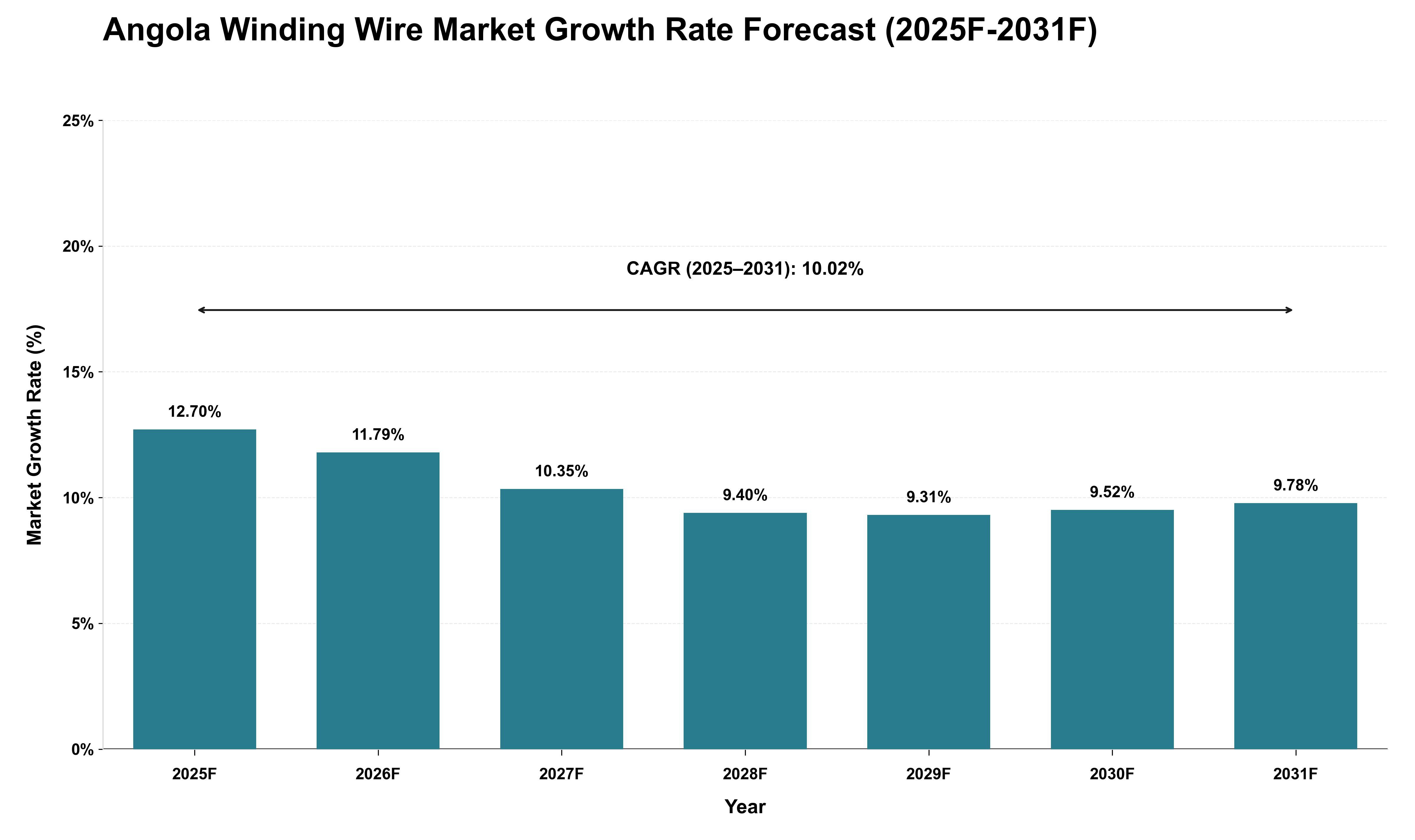 Angola Winding Wire Market Growth Rate Analysis (2025 - 2031)