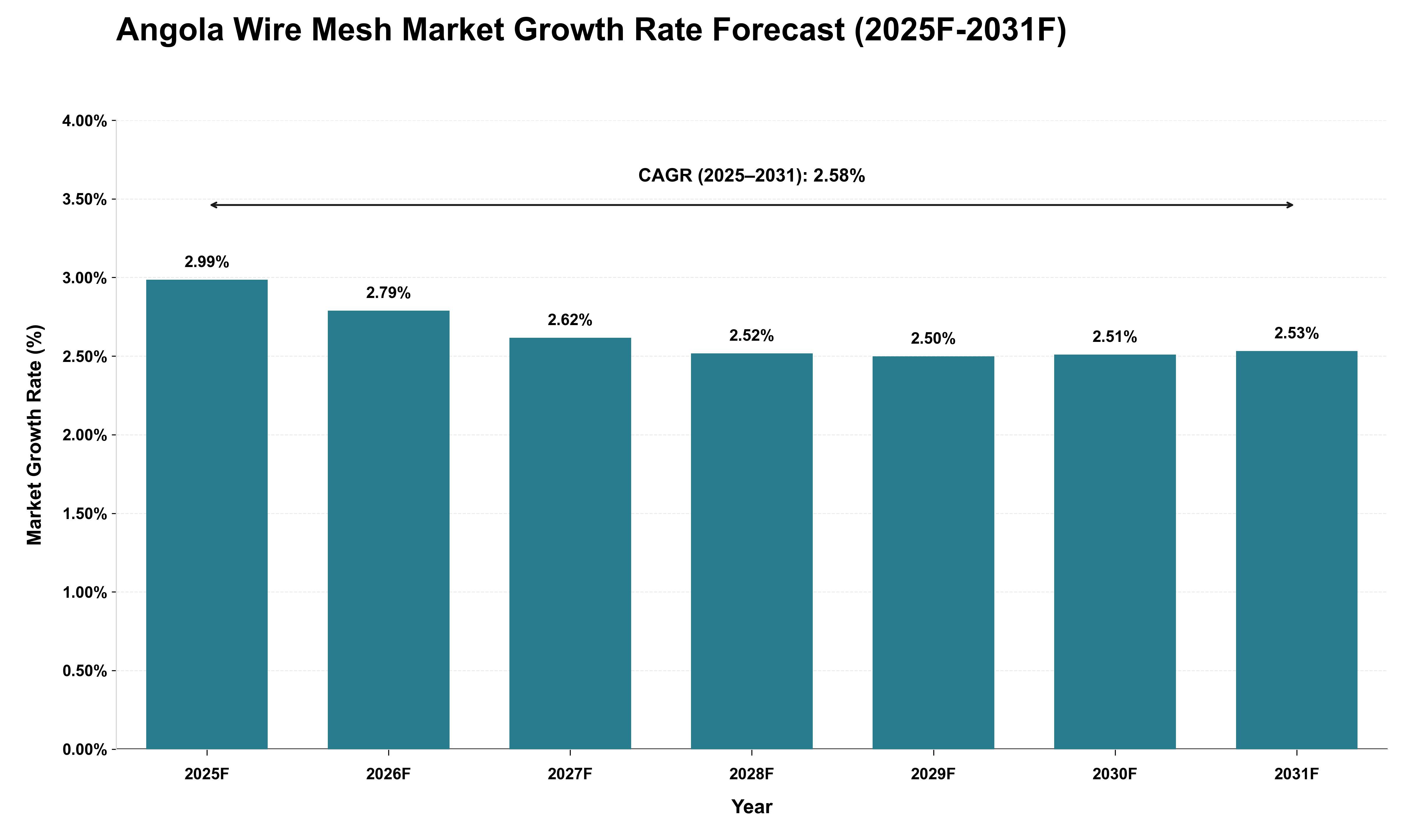 Angola Wire Mesh Market Growth Rate Analysis (2025 - 2031)