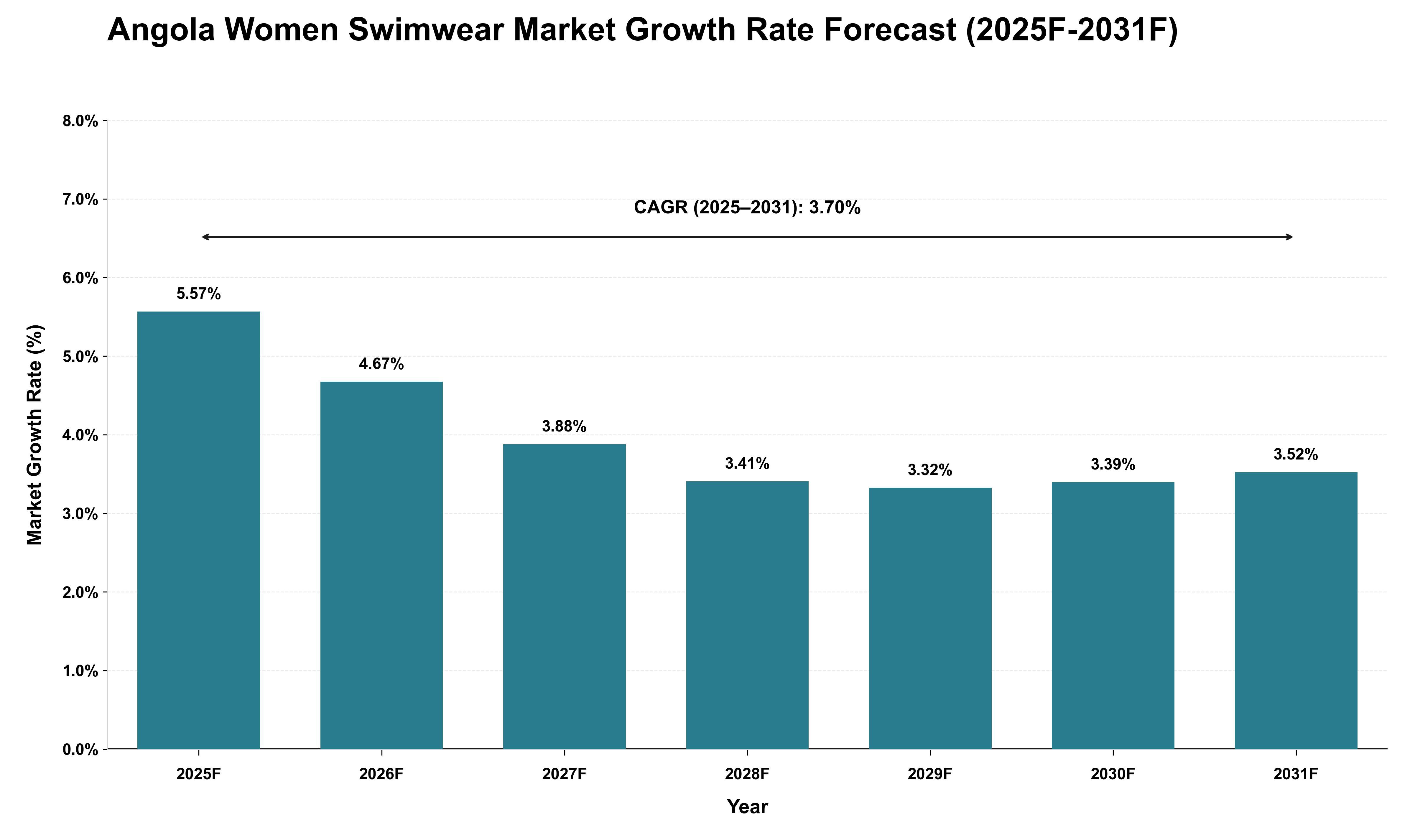 Angola Women Swimwear Market Growth Rate Analysis (2025 - 2031)