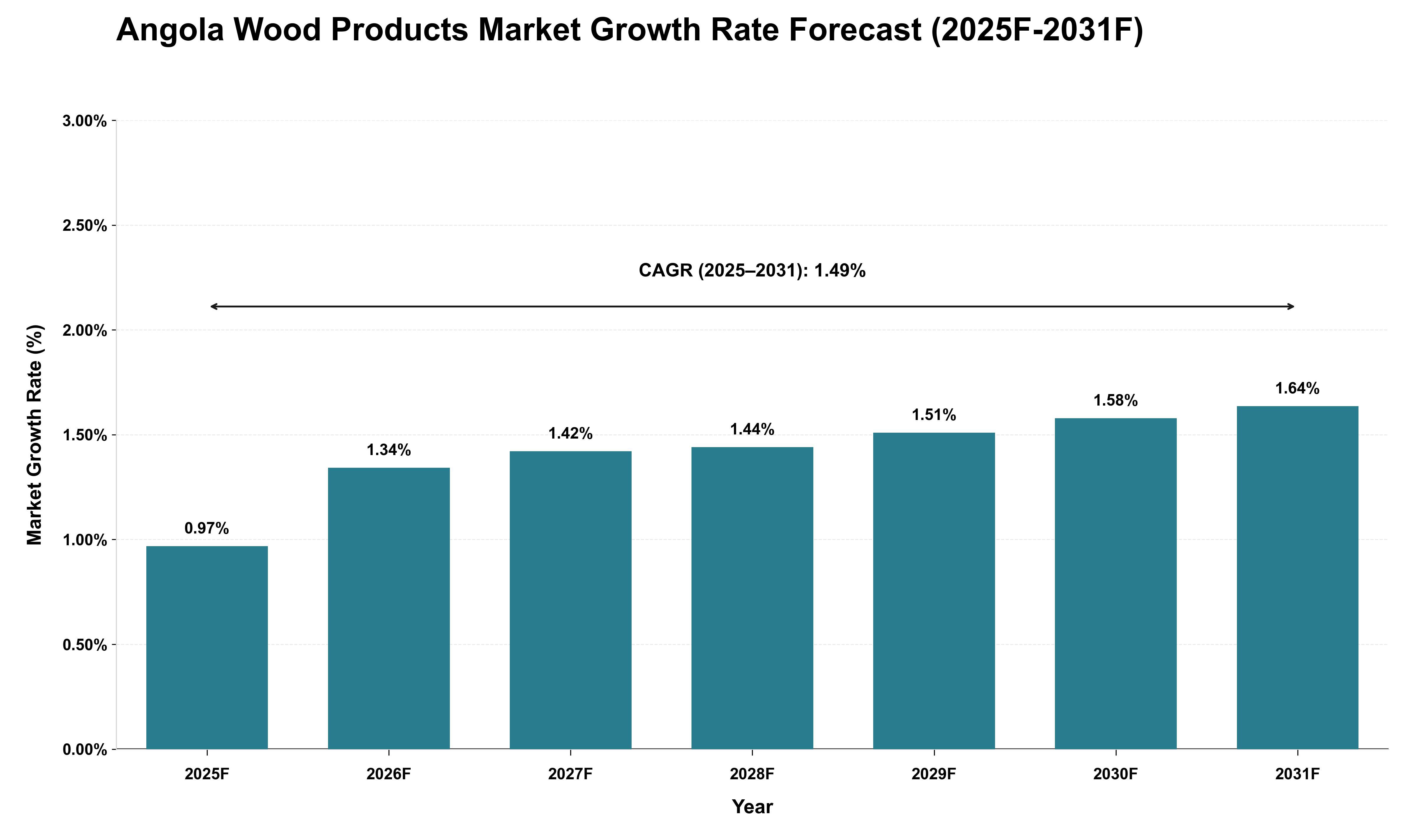 Angola Wood Products Market Growth Rate Analysis (2025 - 2031)