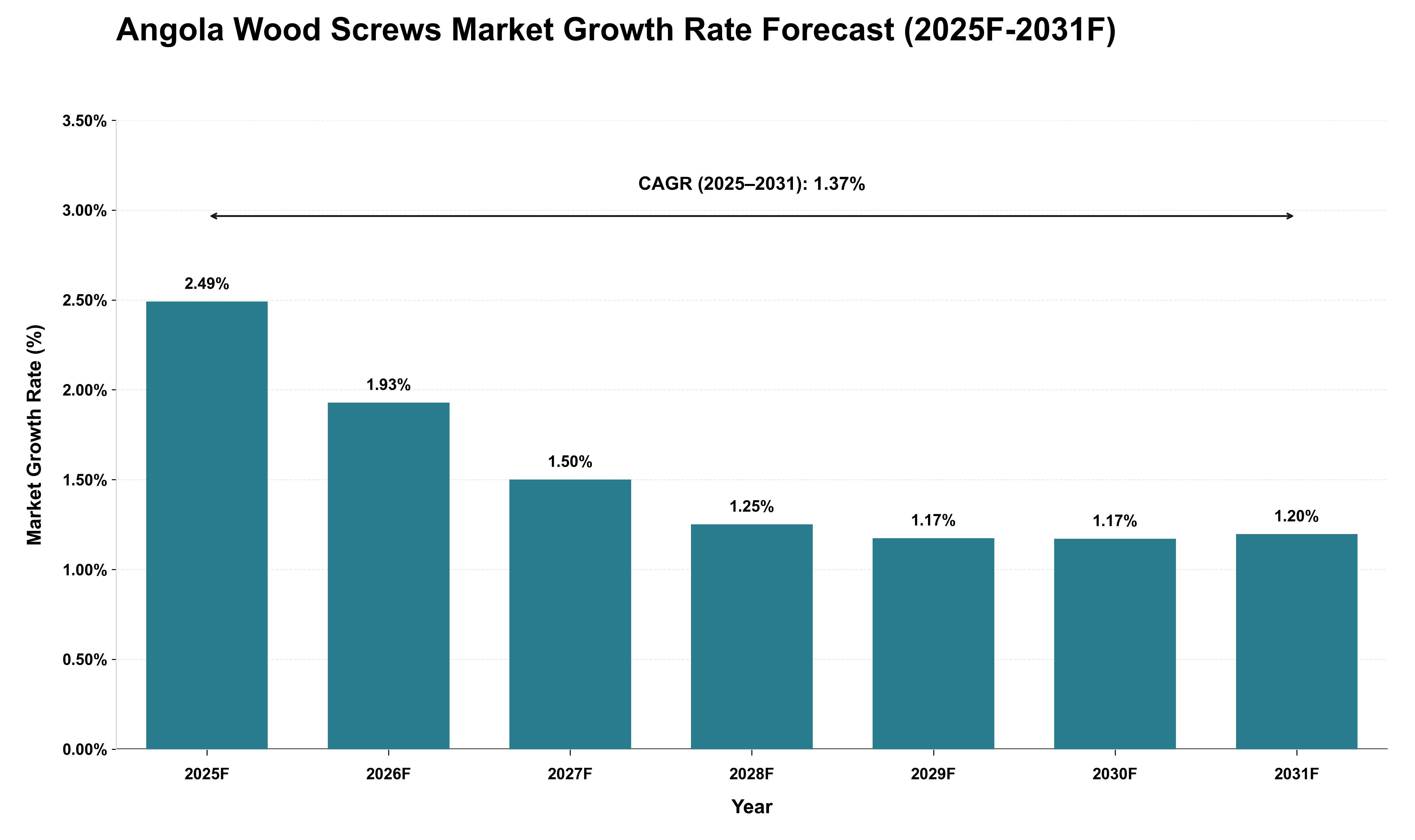 Angola Wood Screws Market Growth Rate Analysis (2025 - 2031)