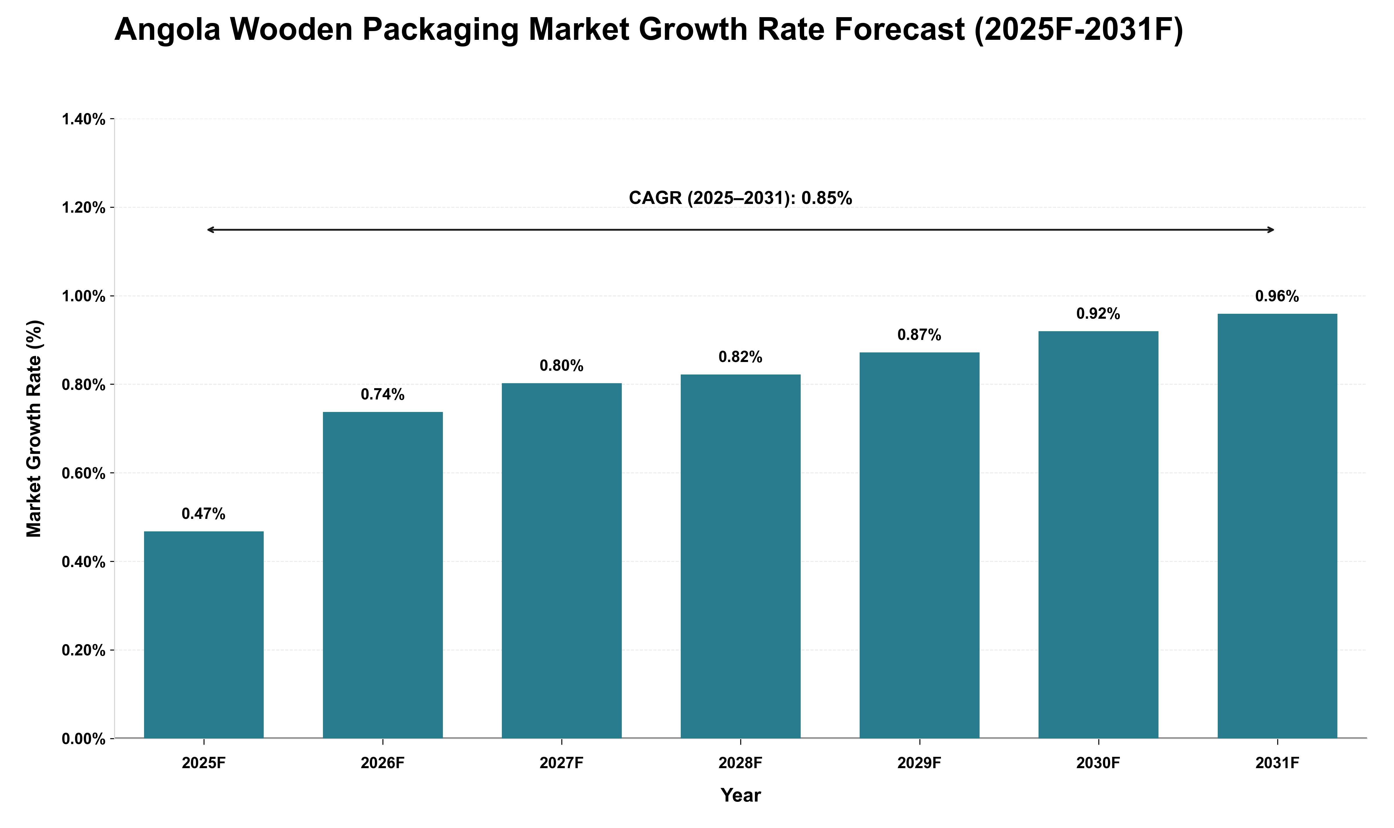 Angola Wooden Packaging Market Growth Rate Analysis (2025 - 2031)