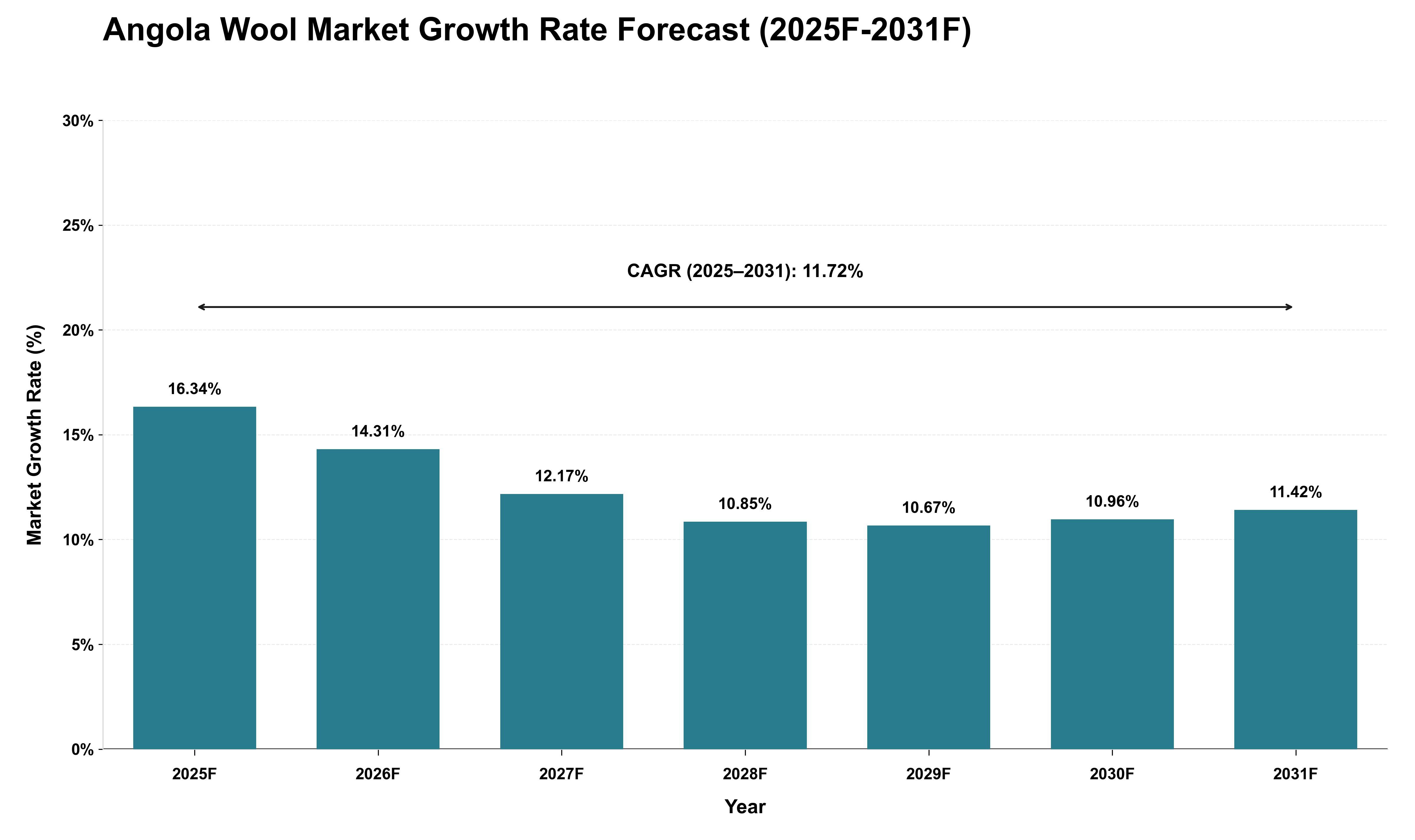 Angola Wool Market Growth Rate Analysis (2025 - 2031)