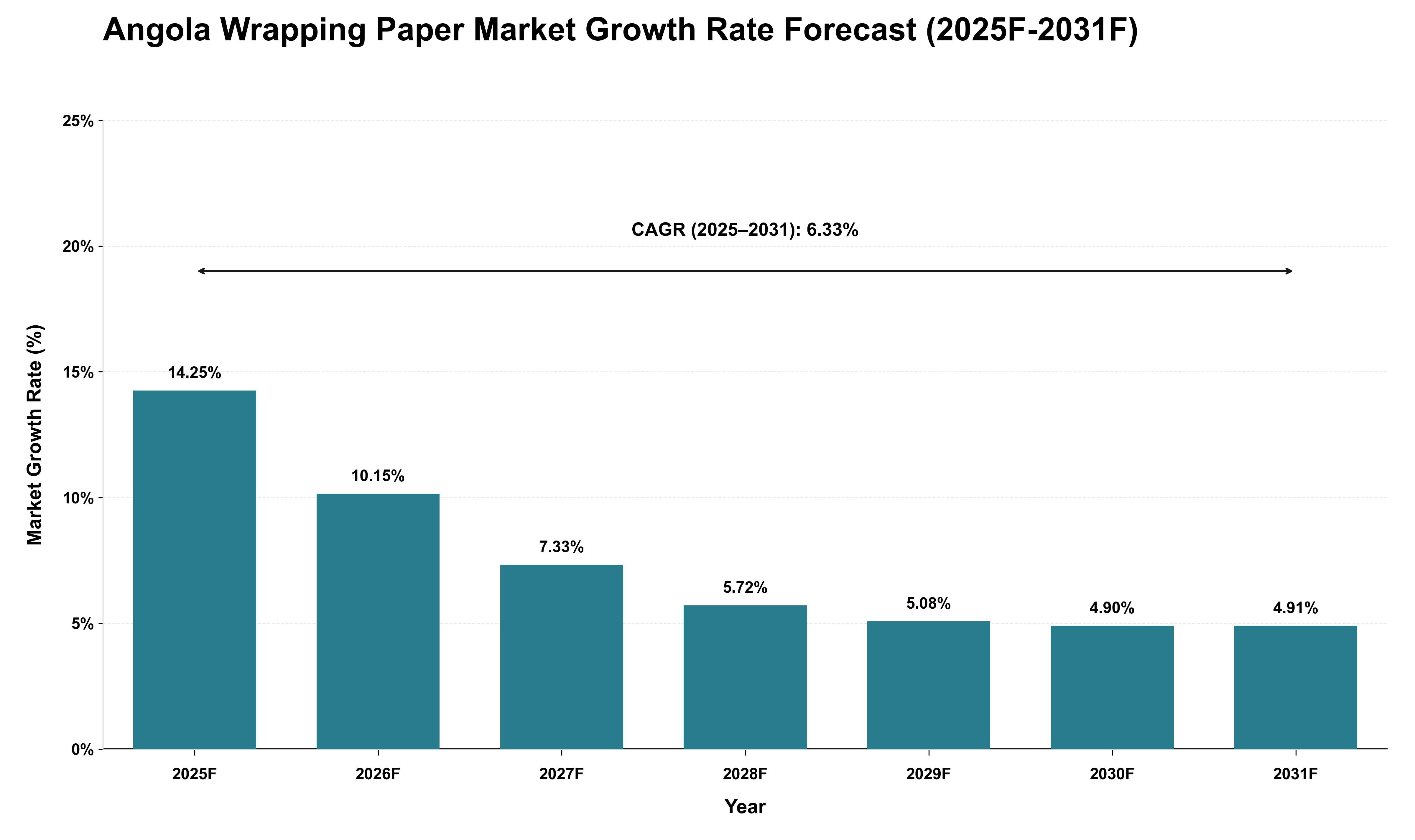 Angola Wrapping Paper Market Growth Rate Analysis (2025 - 2031)