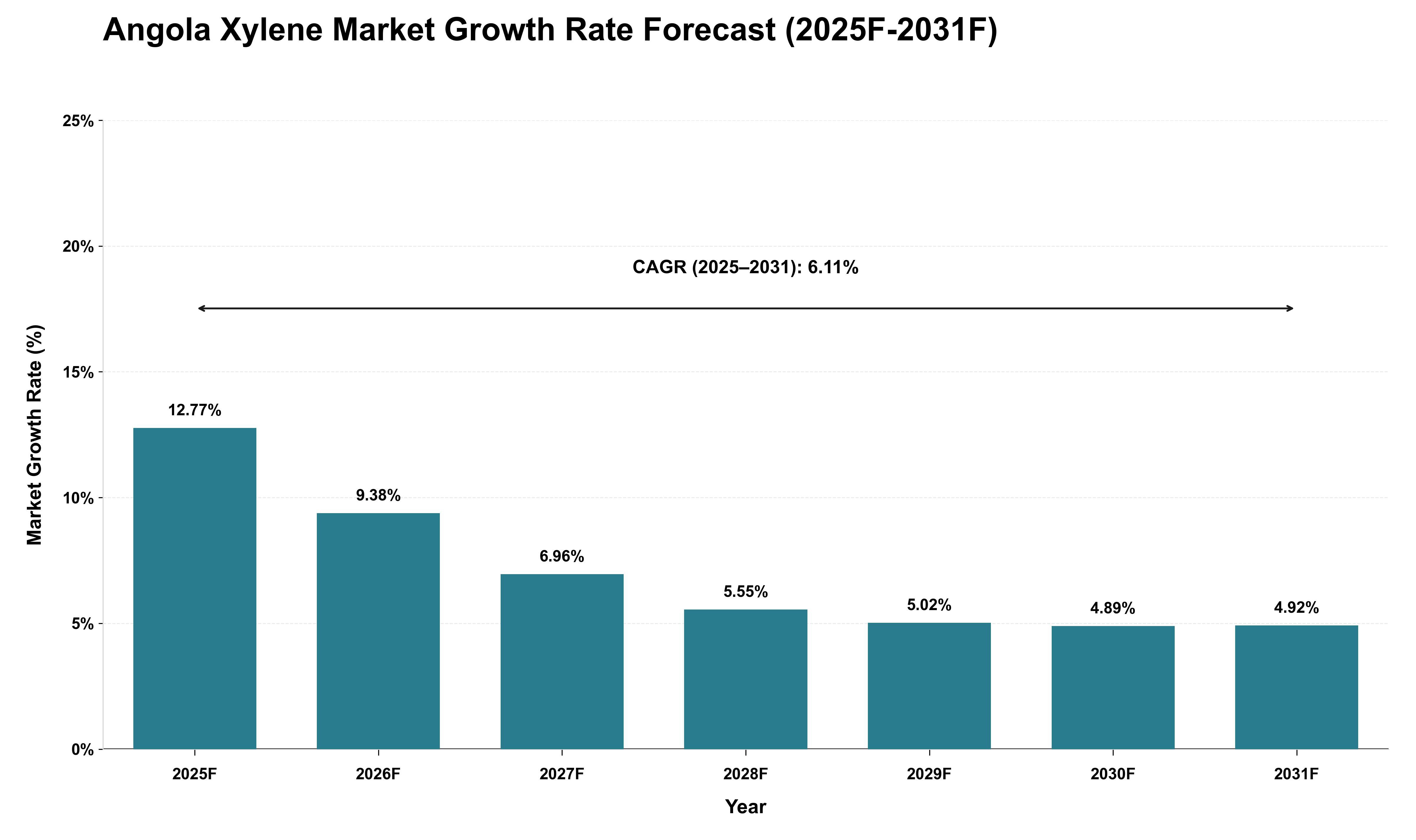 Angola Xylene Market Growth Rate Analysis (2025 - 2031)