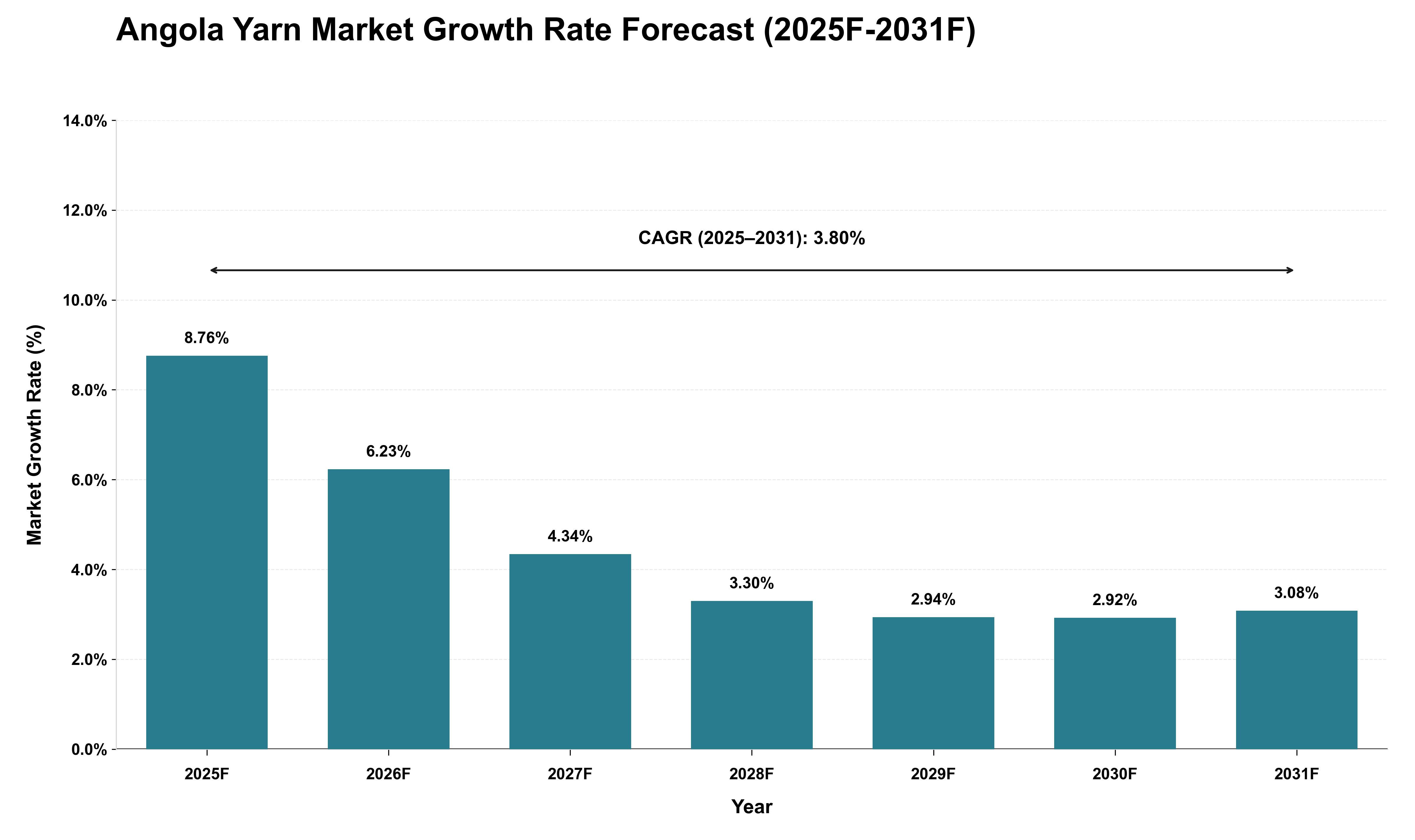 Angola Yarn Market Growth Rate Analysis (2025 - 2031)