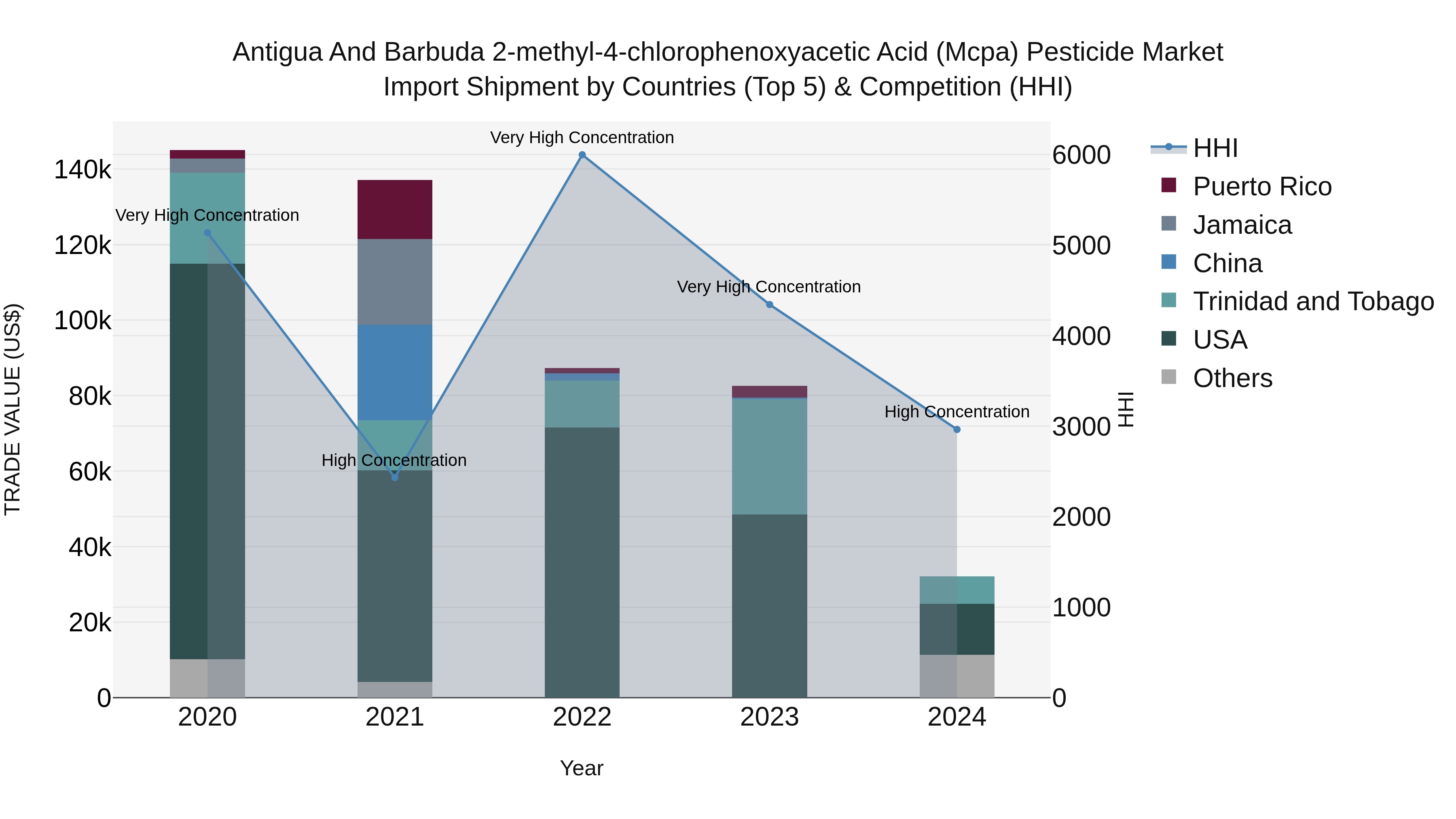 Antigua and Barbuda 2-methyl-4-chlorophenoxyacetic Acid (Mcpa) Pesticide Market Top 5 Importing Countries and Market Competition (HHI) Analysis