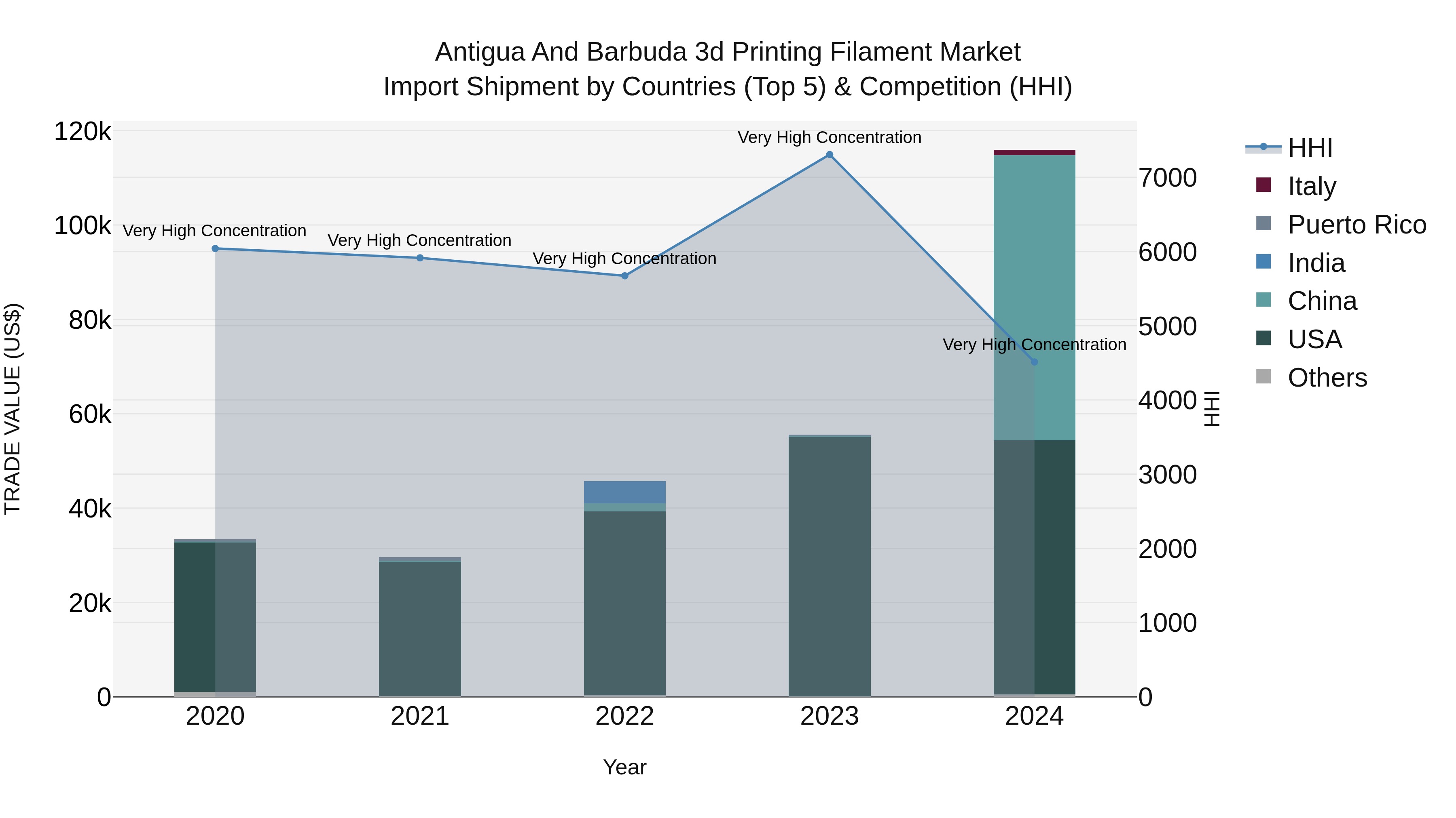 Antigua and Barbuda 3d Printing Filament Market Top 5 Importing Countries and Market Competition (HHI) Analysis