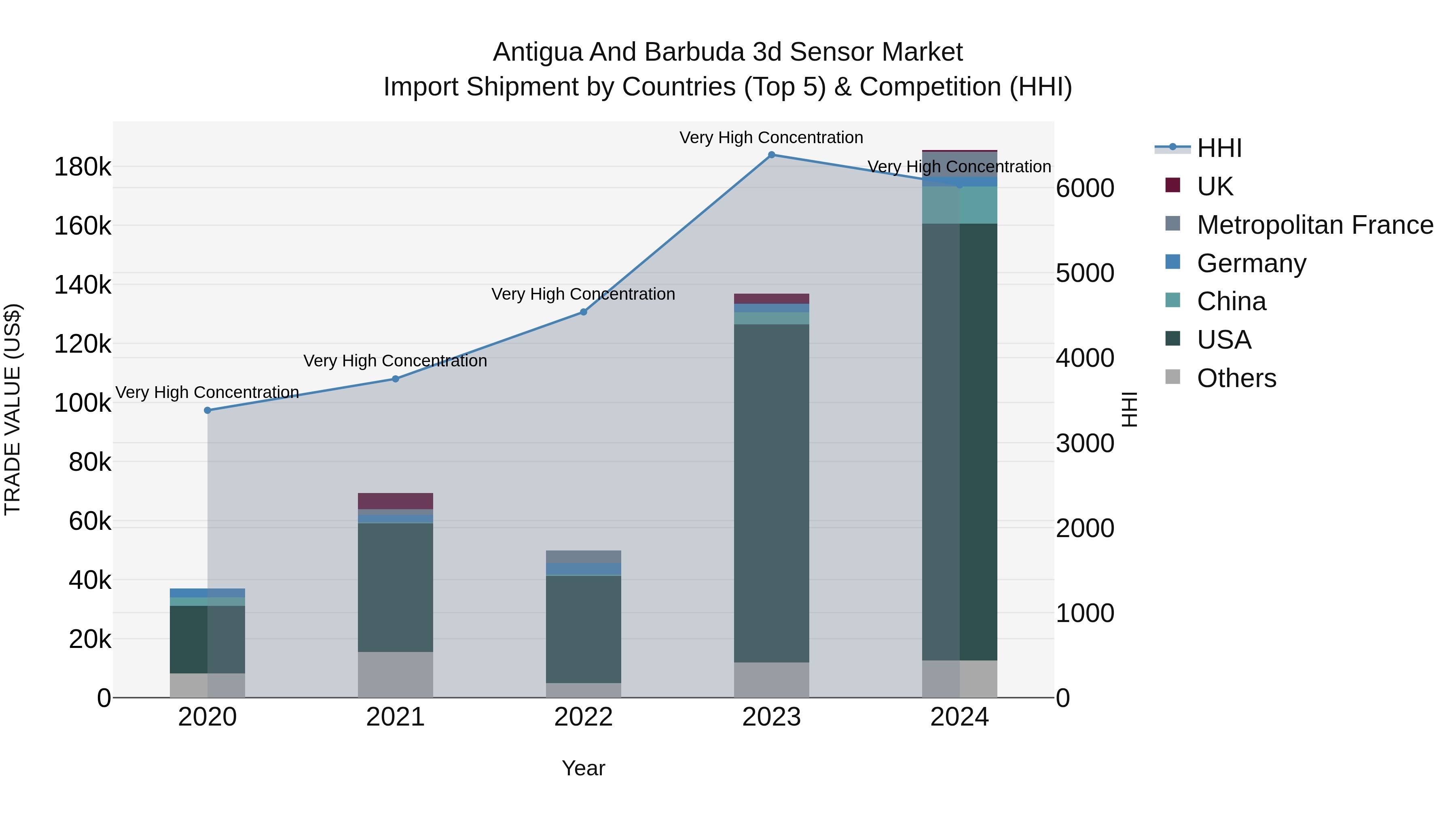 Antigua and Barbuda 3d Sensor Market Top 5 Importing Countries and Market Competition (HHI) Analysis