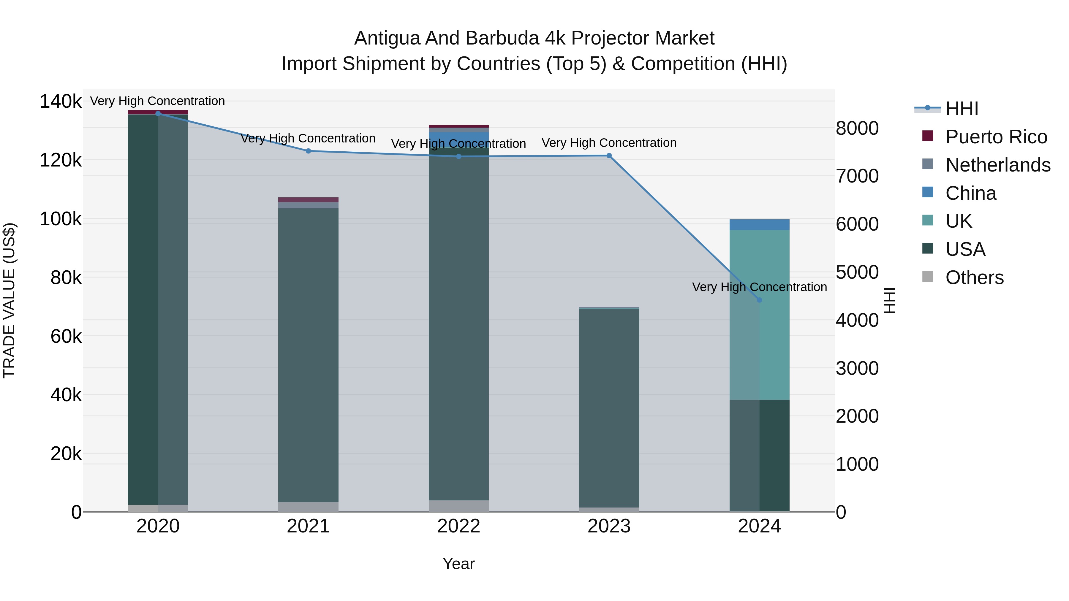 Antigua and Barbuda 4k Projector Market Top 5 Importing Countries and Market Competition (HHI) Analysis