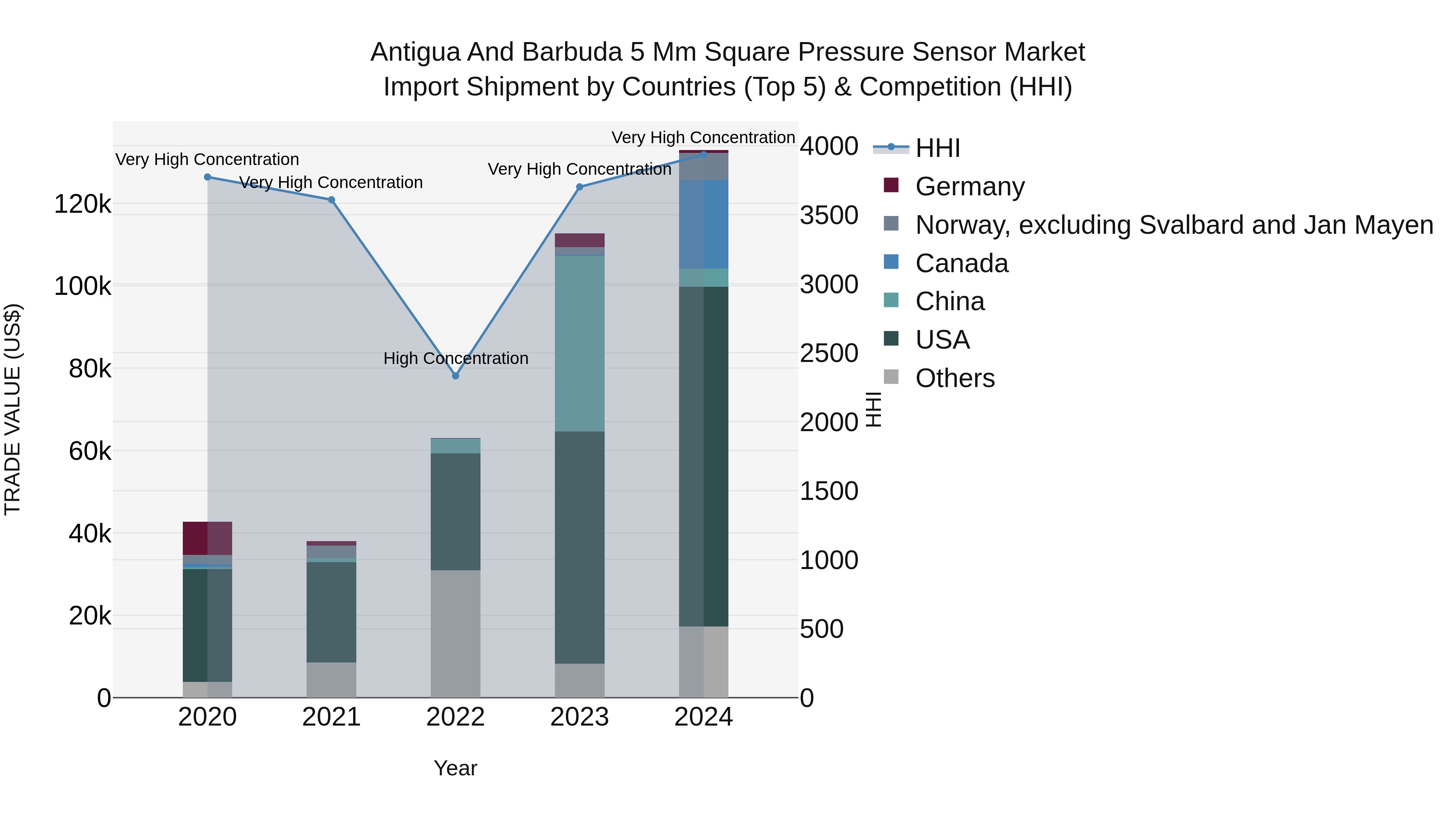 Antigua and Barbuda 5 Mm Square Pressure Sensor Market Top 5 Importing Countries and Market Competition (HHI) Analysis