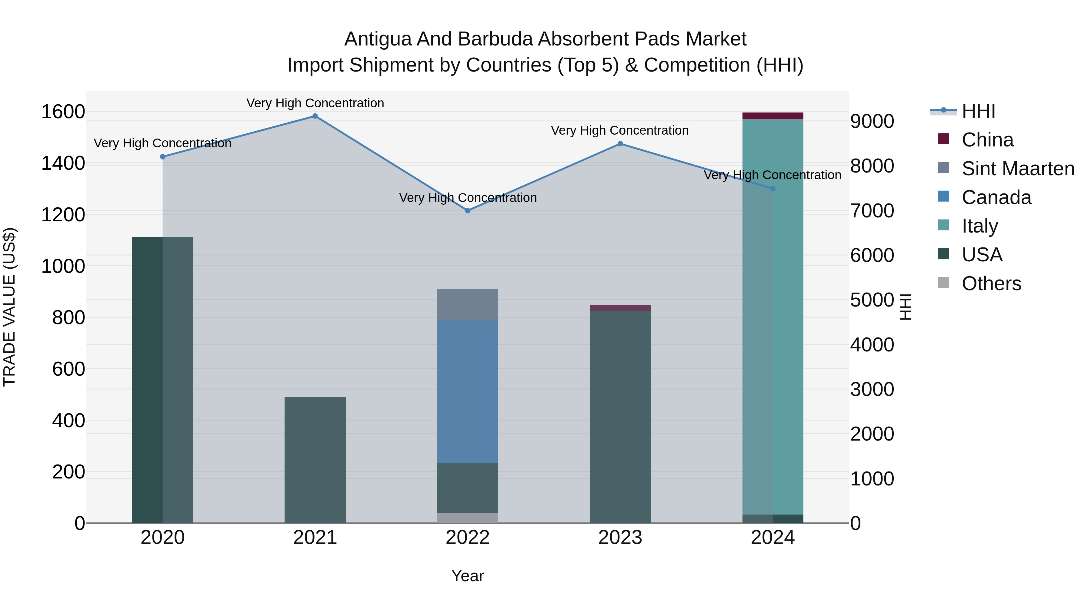 Antigua and Barbuda Absorbent Pads Market Top 5 Importing Countries and Market Competition (HHI) Analysis