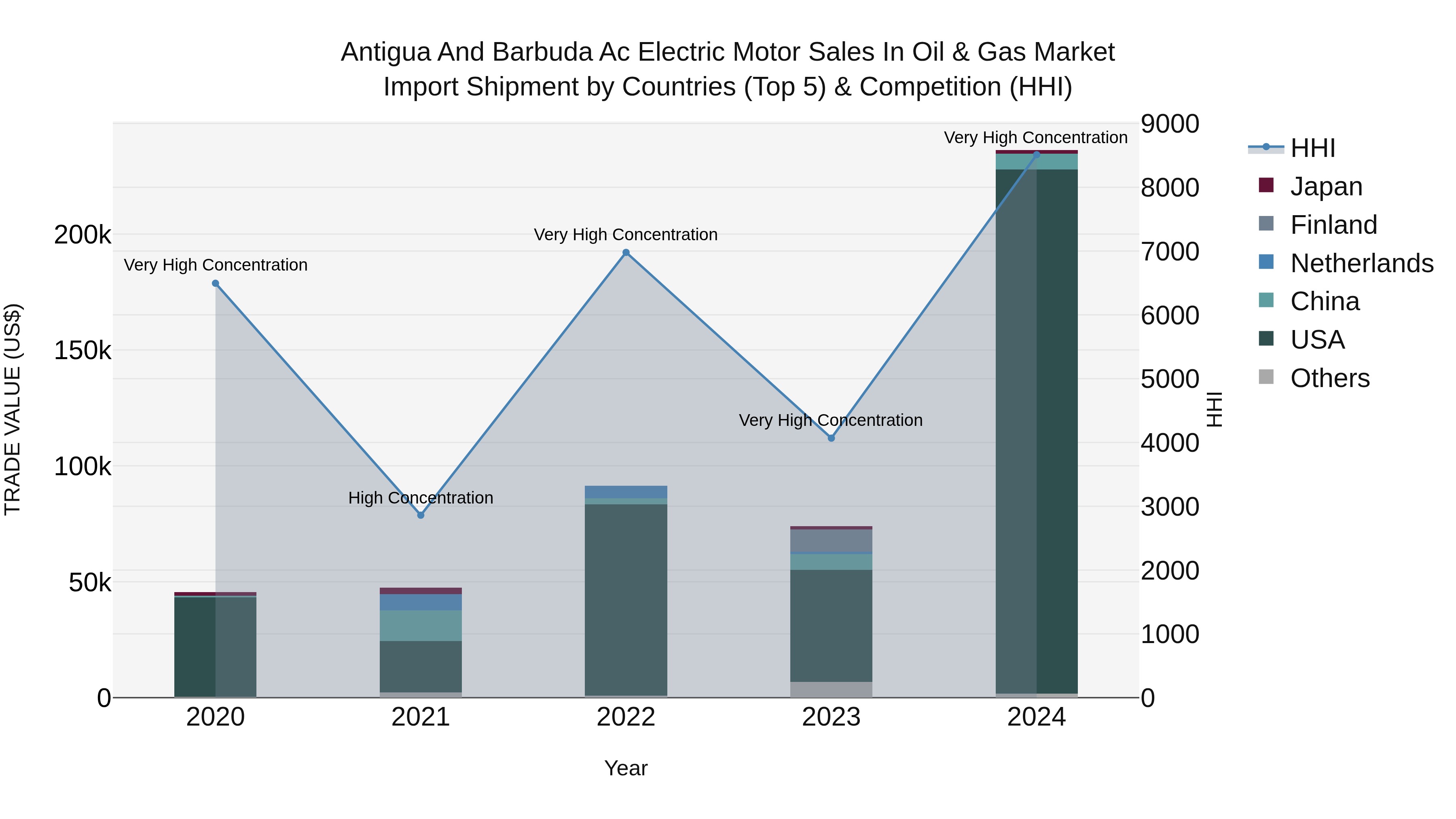 Antigua and Barbuda Ac Electric Motor Sales in Oil & Gas Market Top 5 Importing Countries and Market Competition (HHI) Analysis