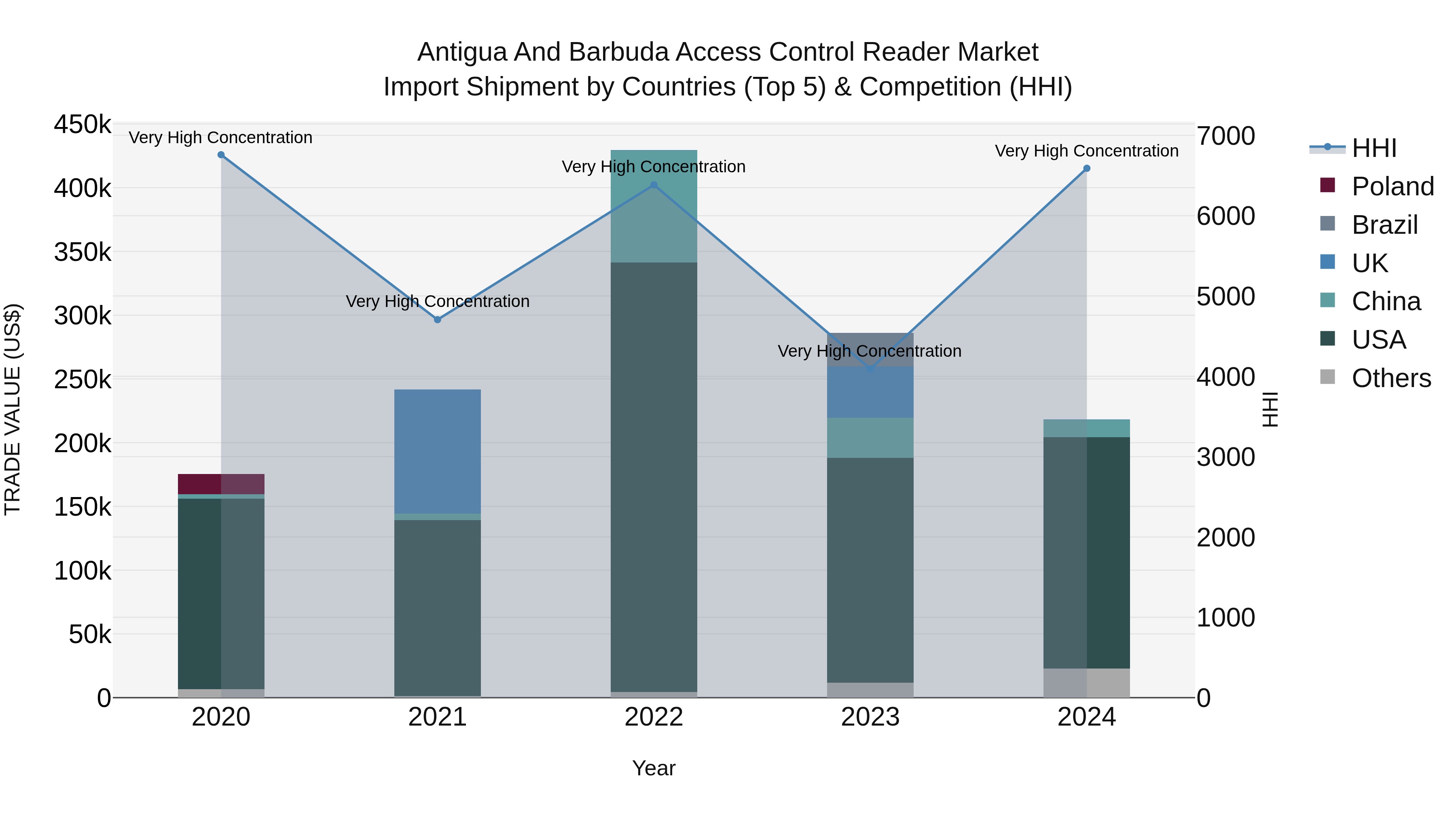 Antigua and Barbuda Access Control Reader Market Top 5 Importing Countries and Market Competition (HHI) Analysis