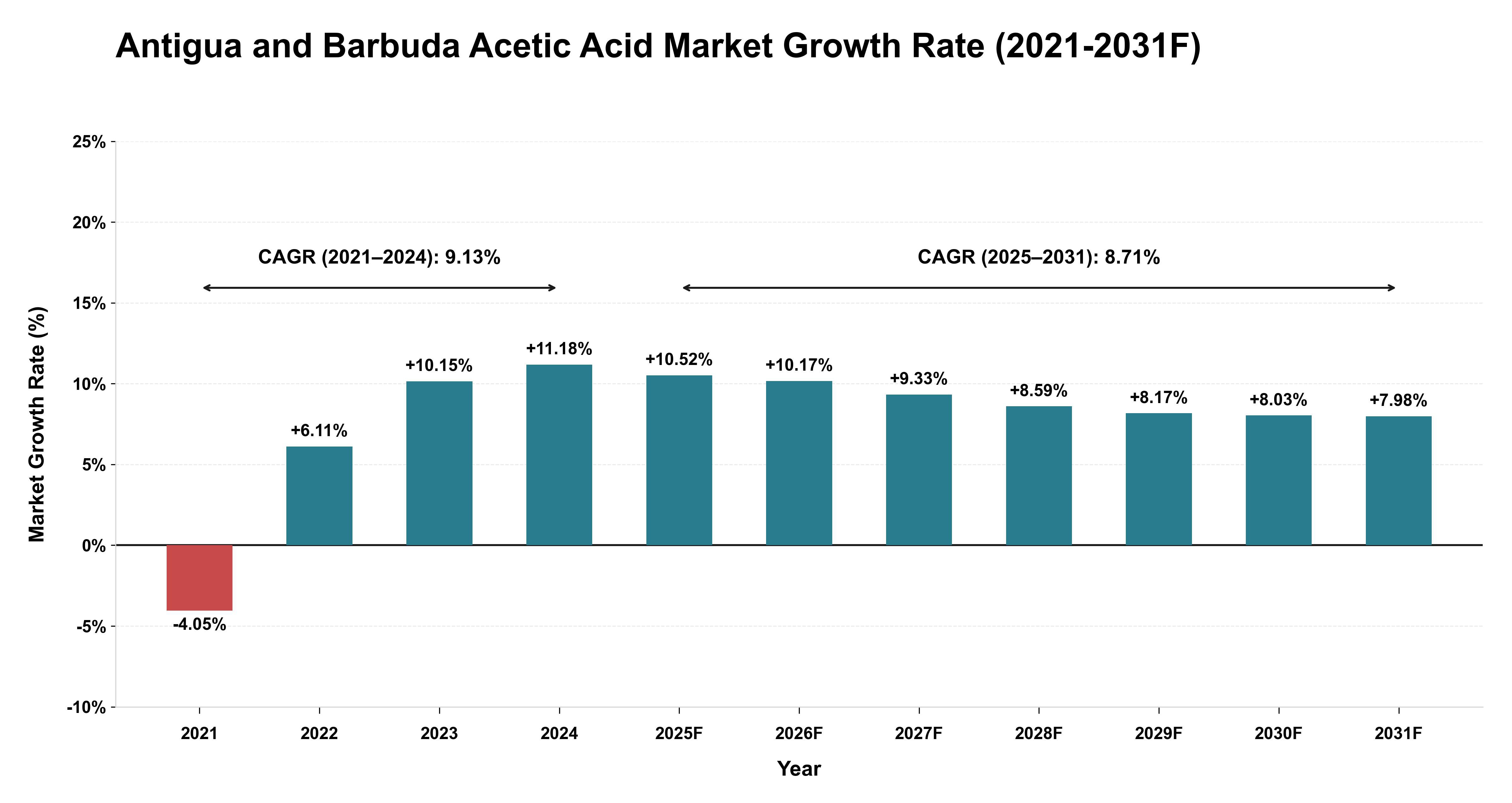 Antigua and Barbuda Acetic Acid Market Year-wise Growth Rate (2021-2031F)
