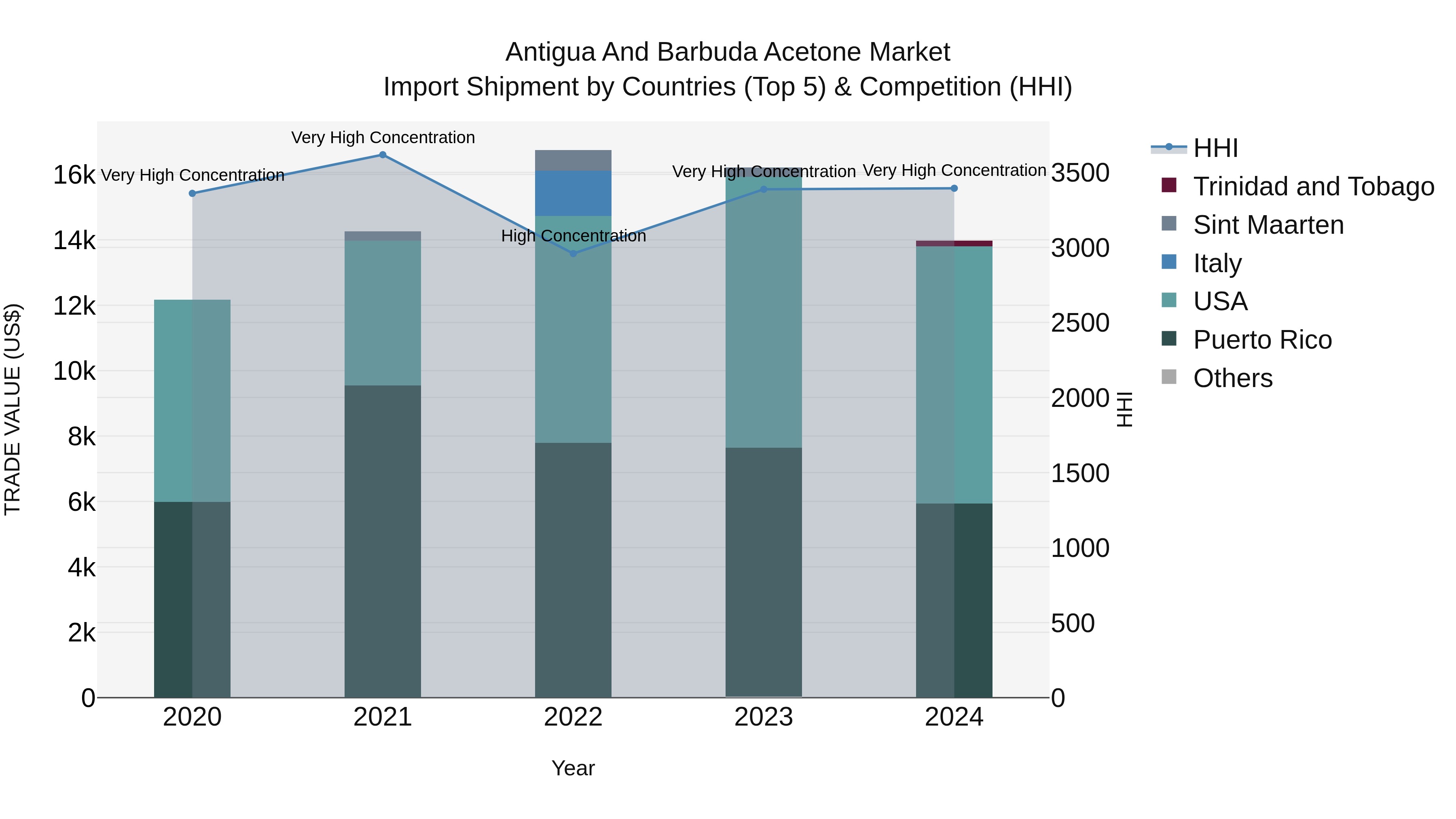 Antigua and Barbuda Acetone Market Top 5 Importing Countries and Market Competition (HHI) Analysis