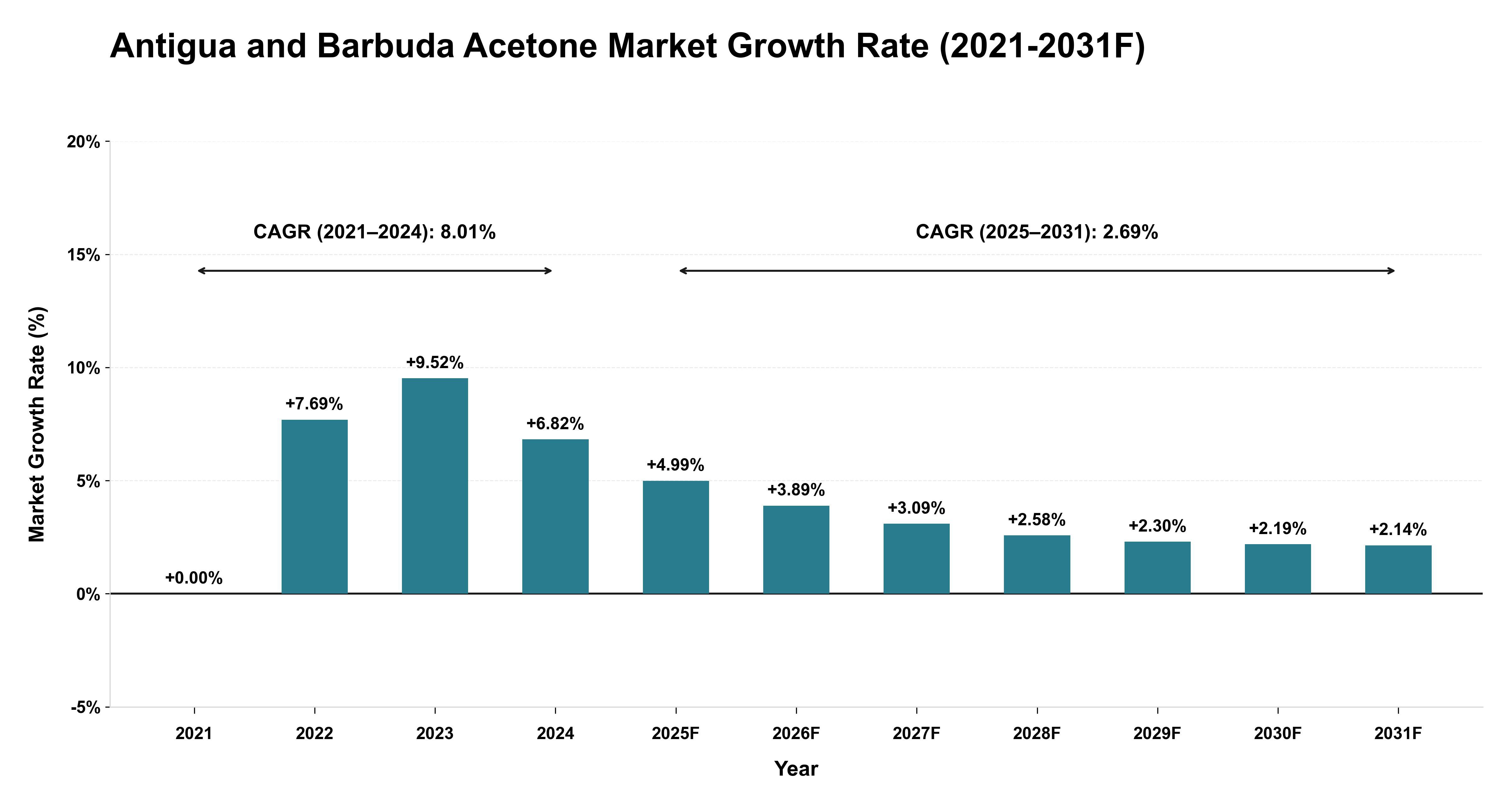 Antigua and Barbuda Acetone Market Year-wise Growth Rate (2021-2031F)