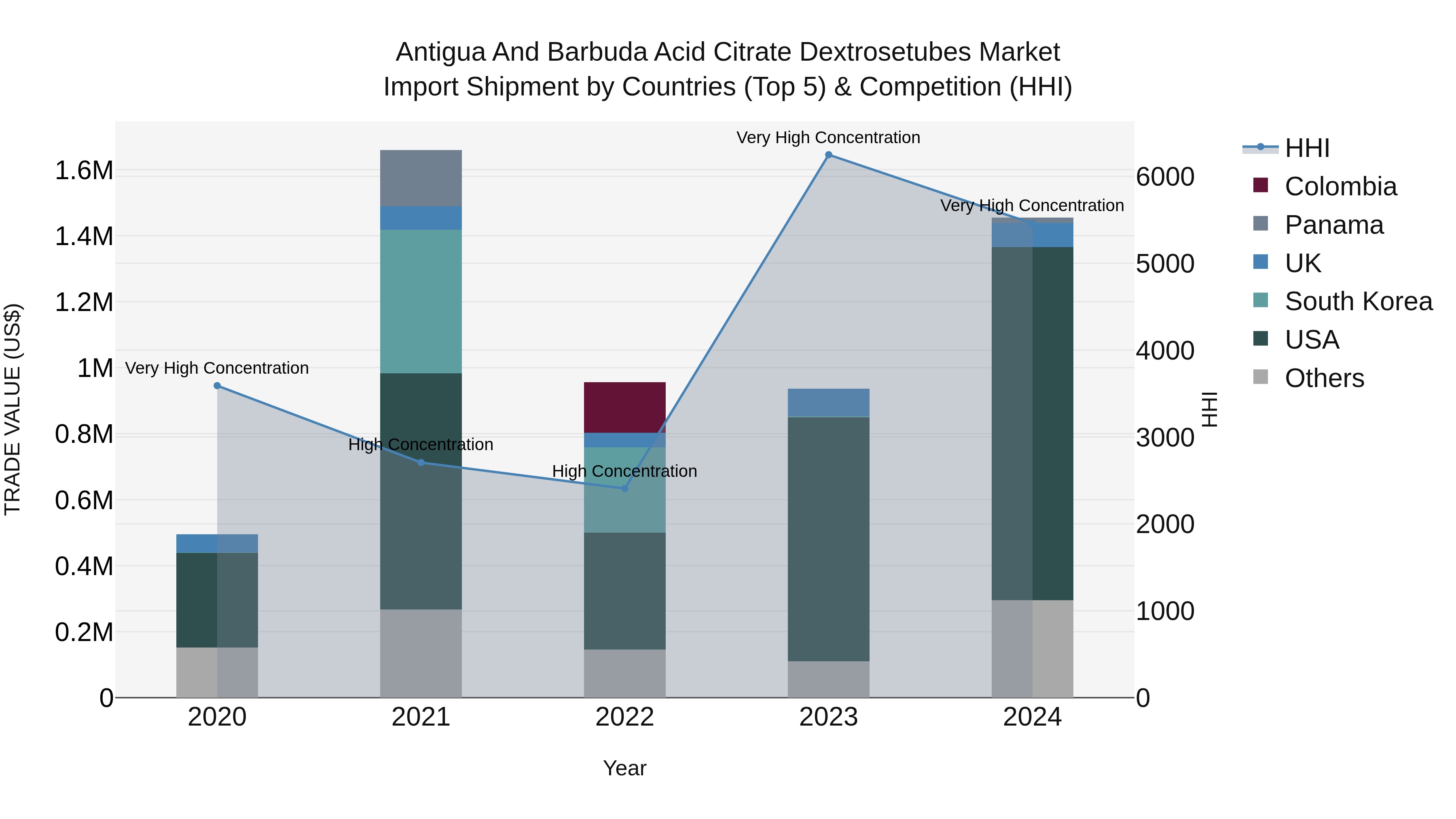 Antigua and Barbuda Acid Citrate Dextrosetubes Market Top 5 Importing Countries and Market Competition (HHI) Analysis