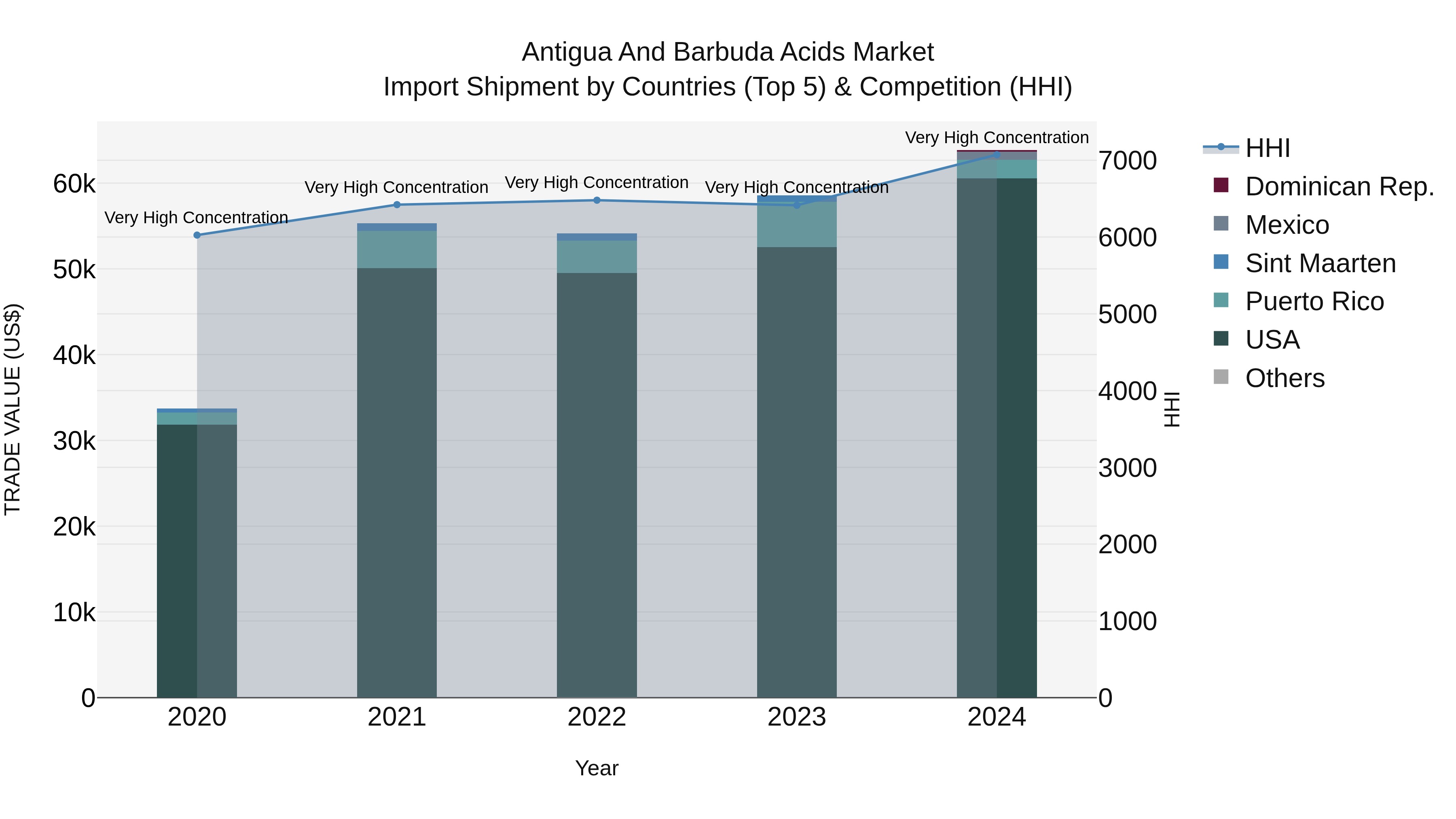 Antigua and Barbuda Acids Market Top 5 Importing Countries and Market Competition (HHI) Analysis