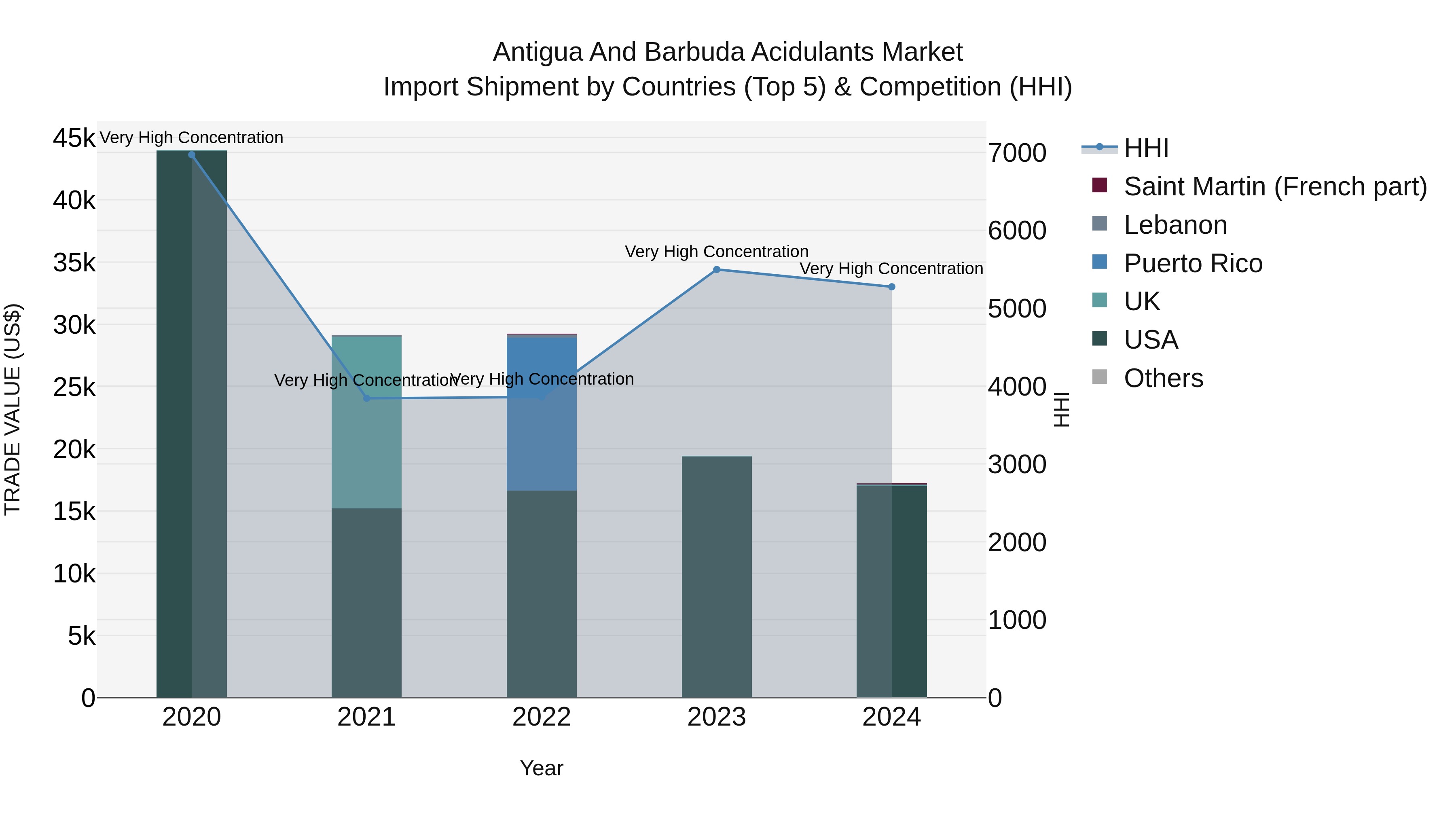Antigua and Barbuda Acidulants Market Top 5 Importing Countries and Market Competition (HHI) Analysis