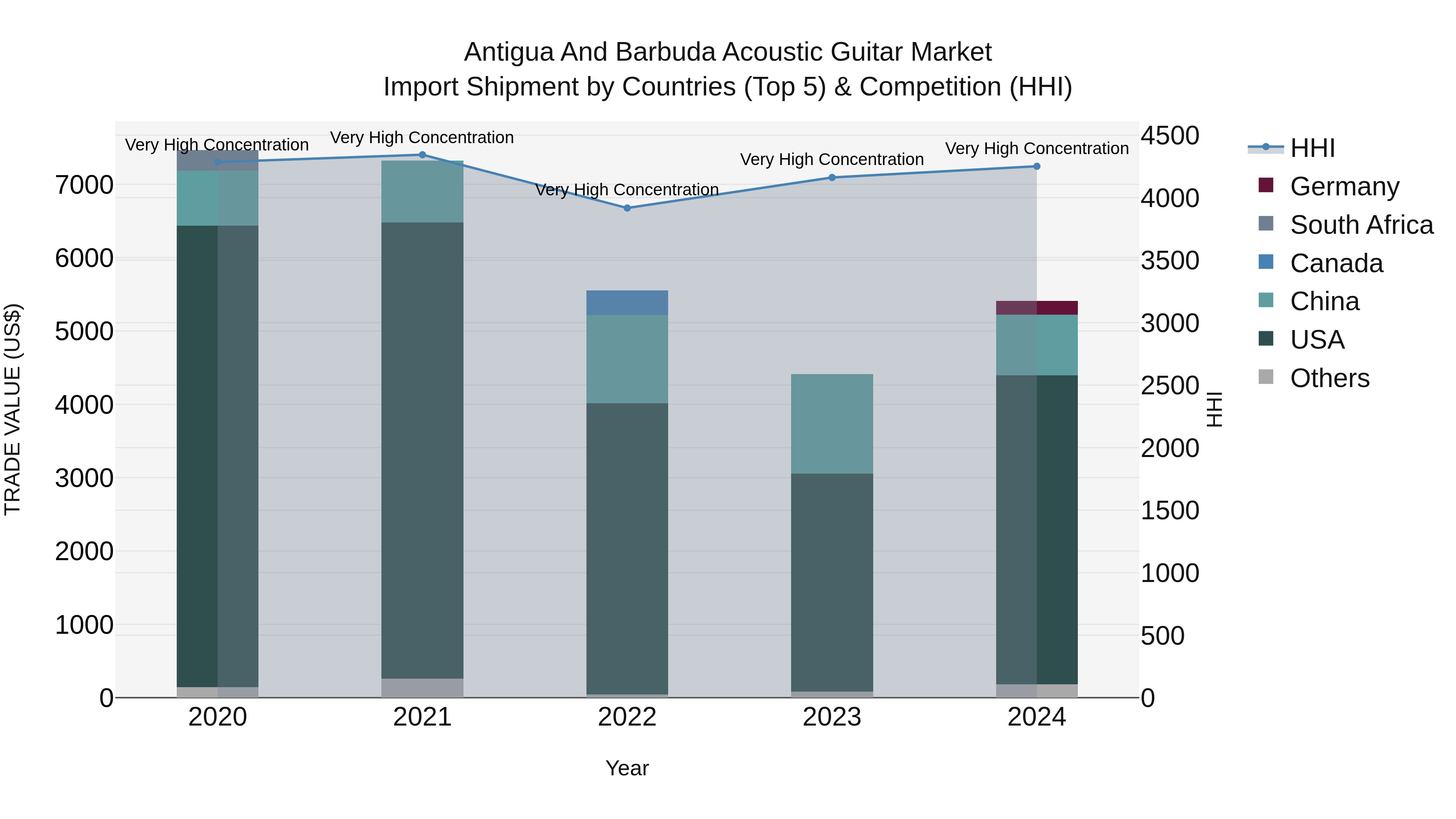 Antigua and Barbuda Acoustic Guitar Market Top 5 Importing Countries and Market Competition (HHI) Analysis