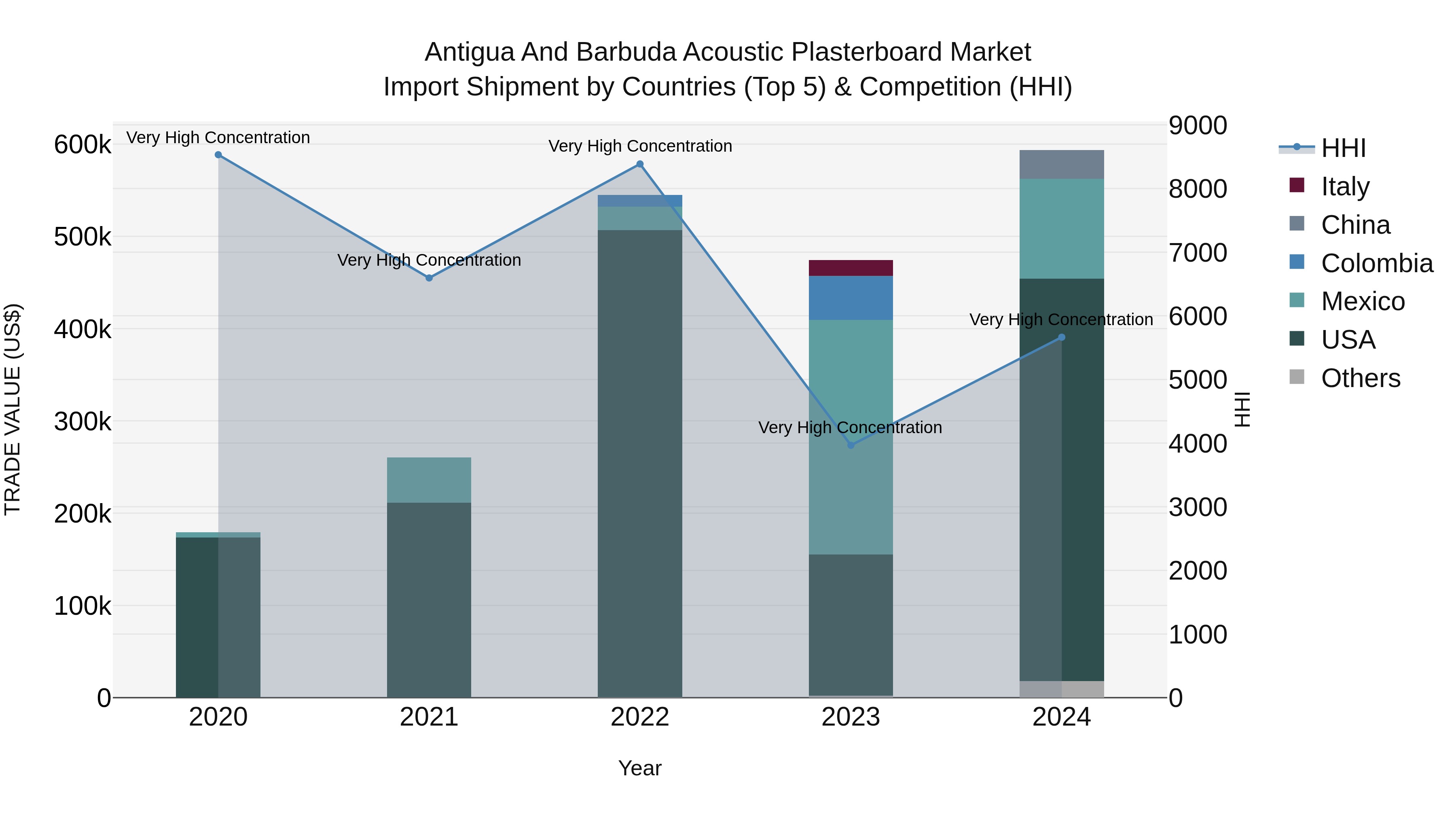 Antigua and Barbuda Acoustic Plasterboard Market Top 5 Importing Countries and Market Competition (HHI) Analysis